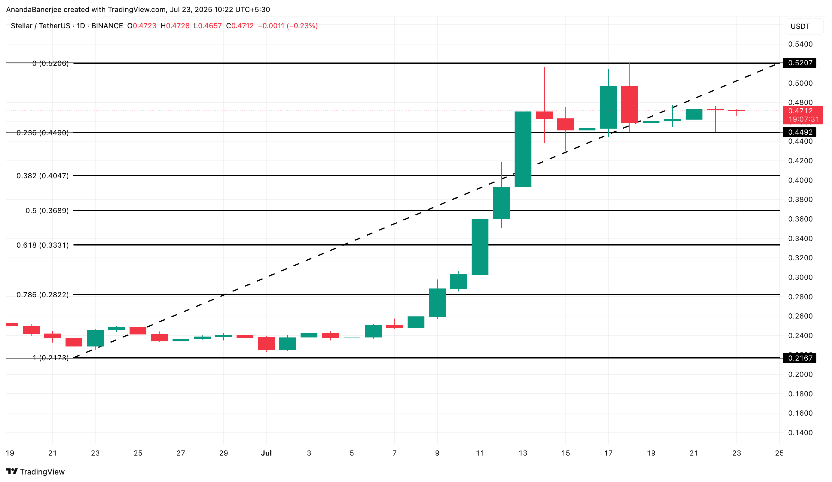 XLM price analysis
