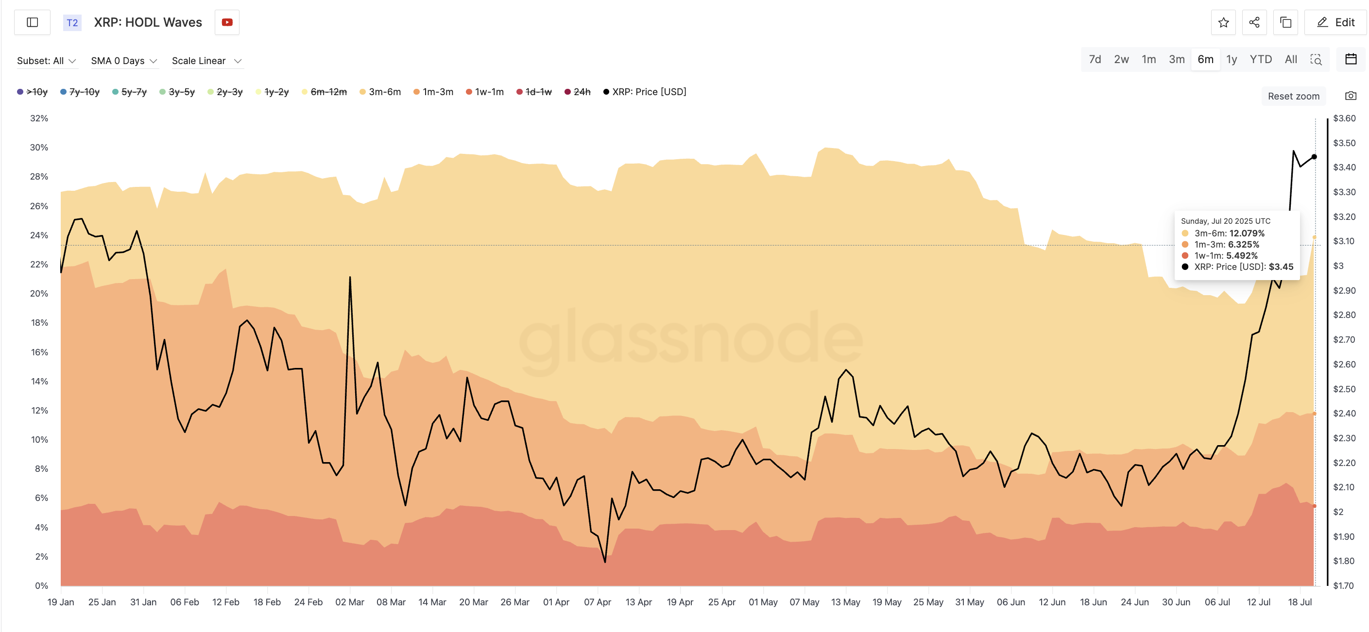 XRP price and short-term HODL waves