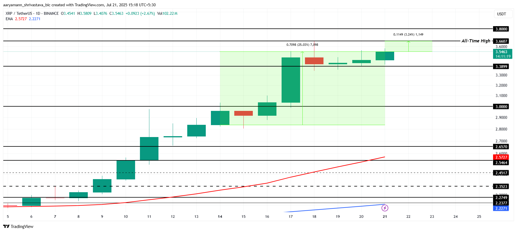 XRP Price Analysis.