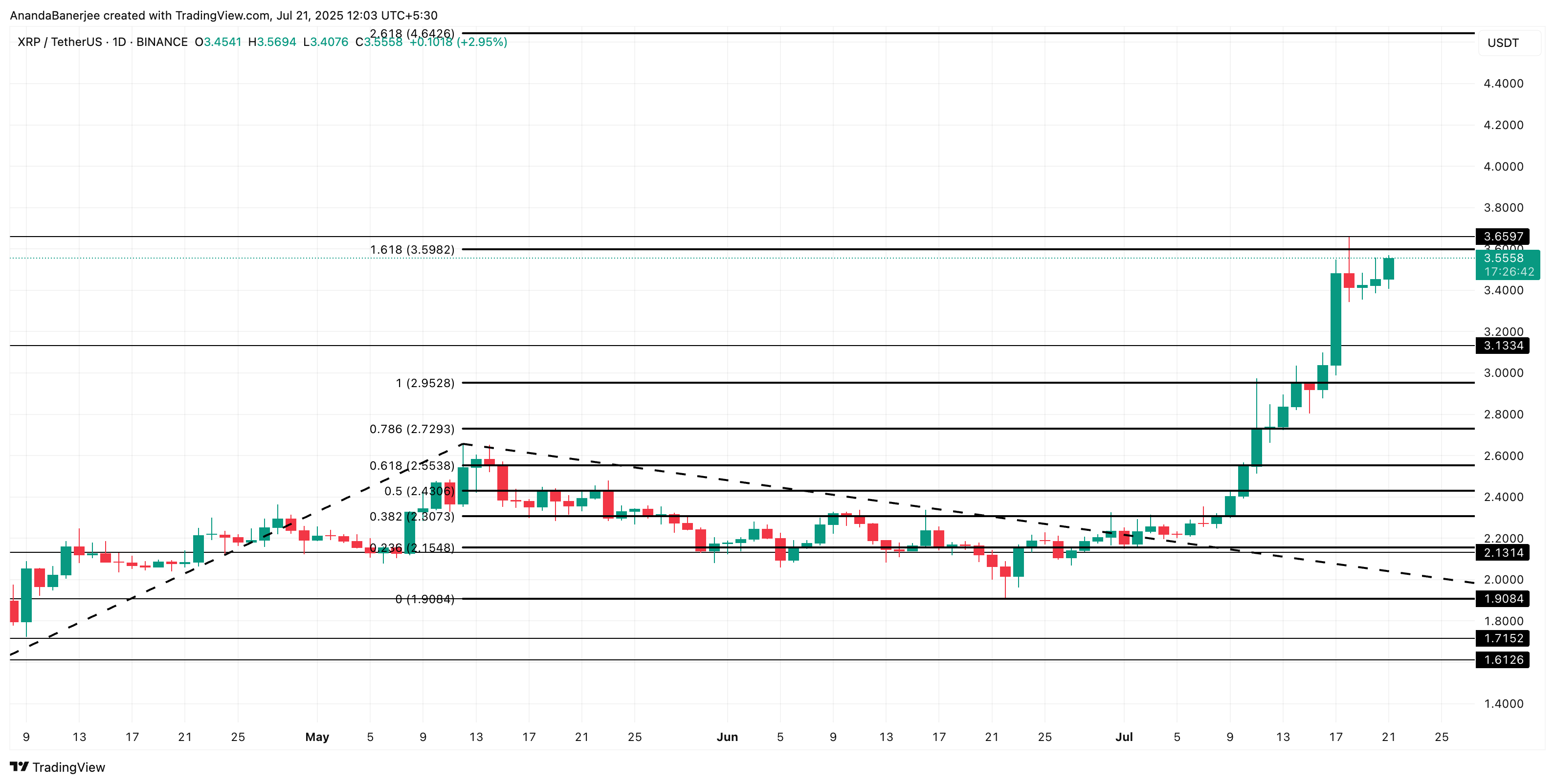 XRP price analysis