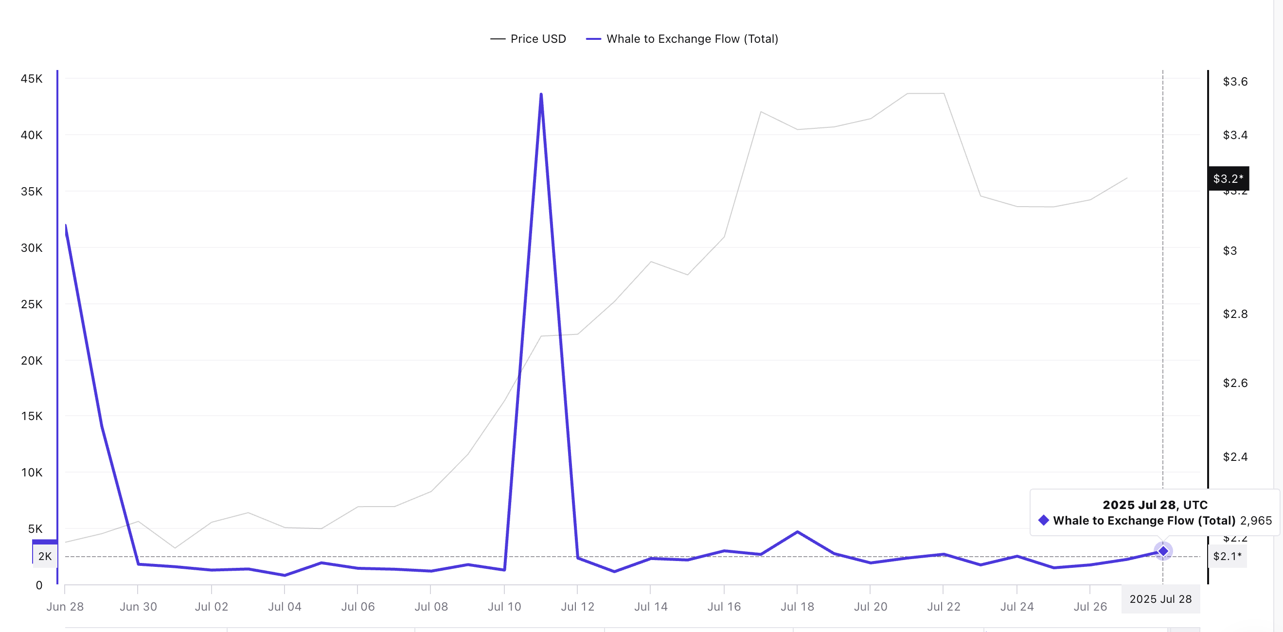 XRP price and whale to exchange flow: