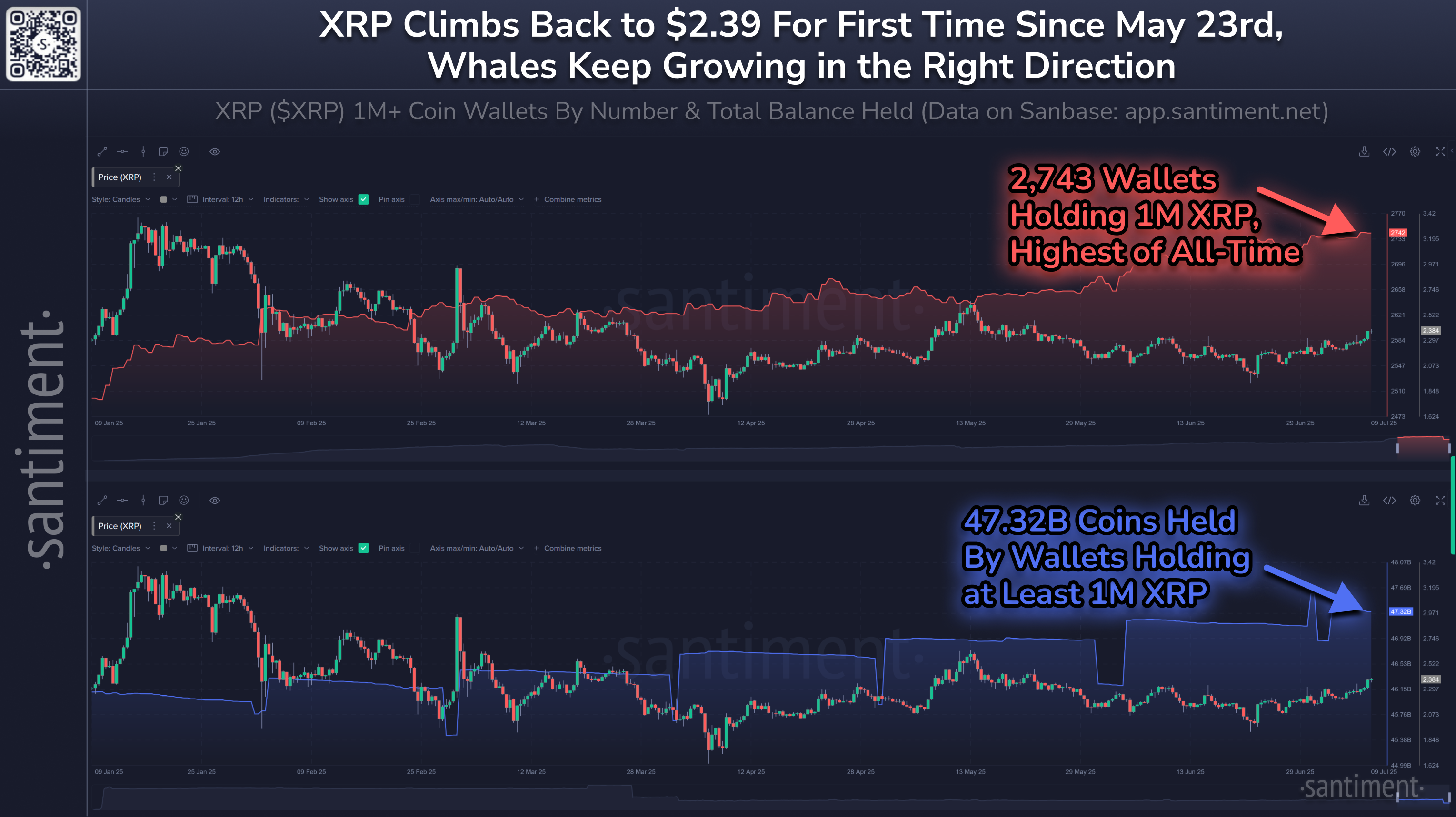 XRP Price and Number of XRP Whales Year to Date. Source: Santiment.