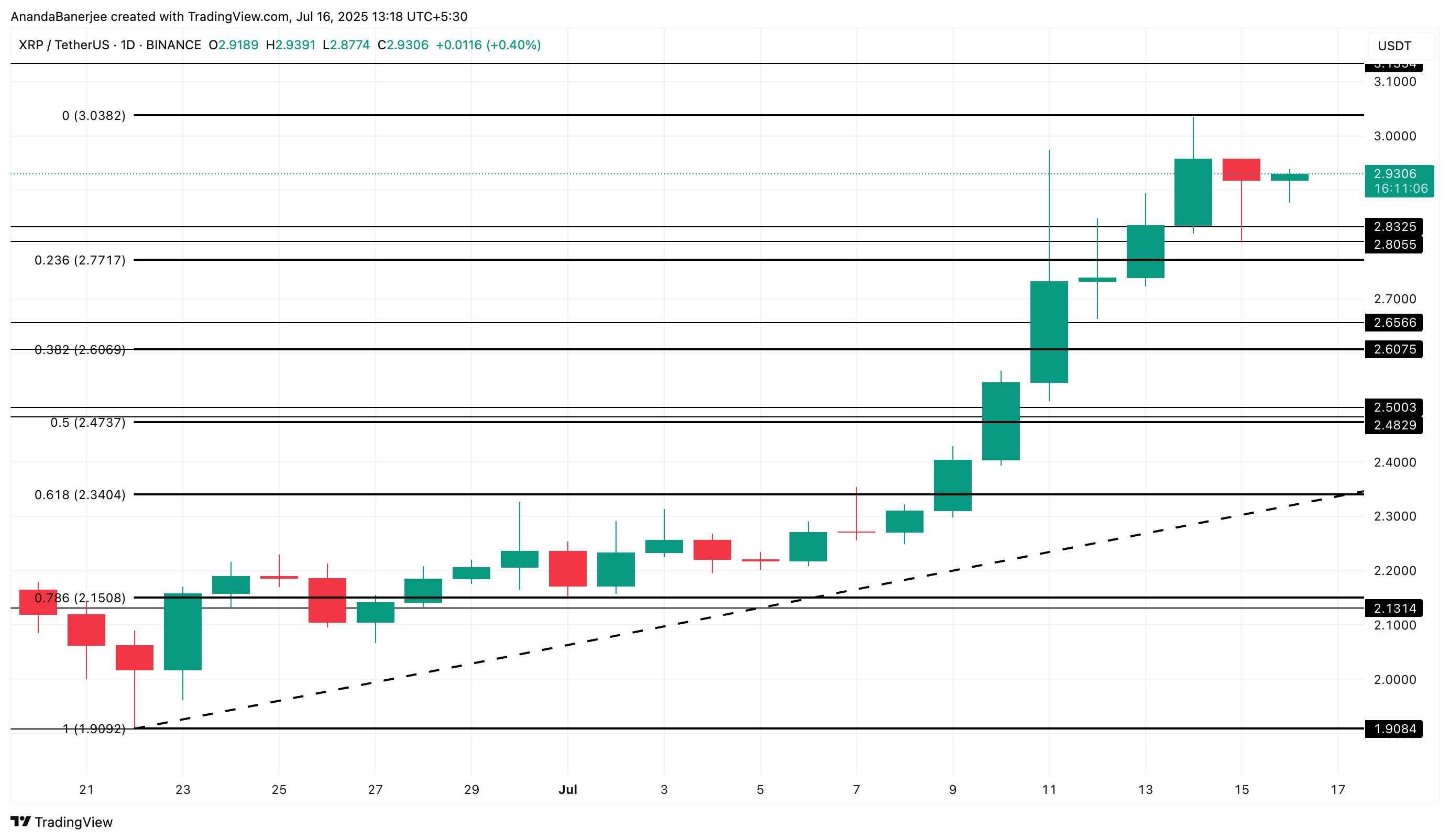 XRP price analysis