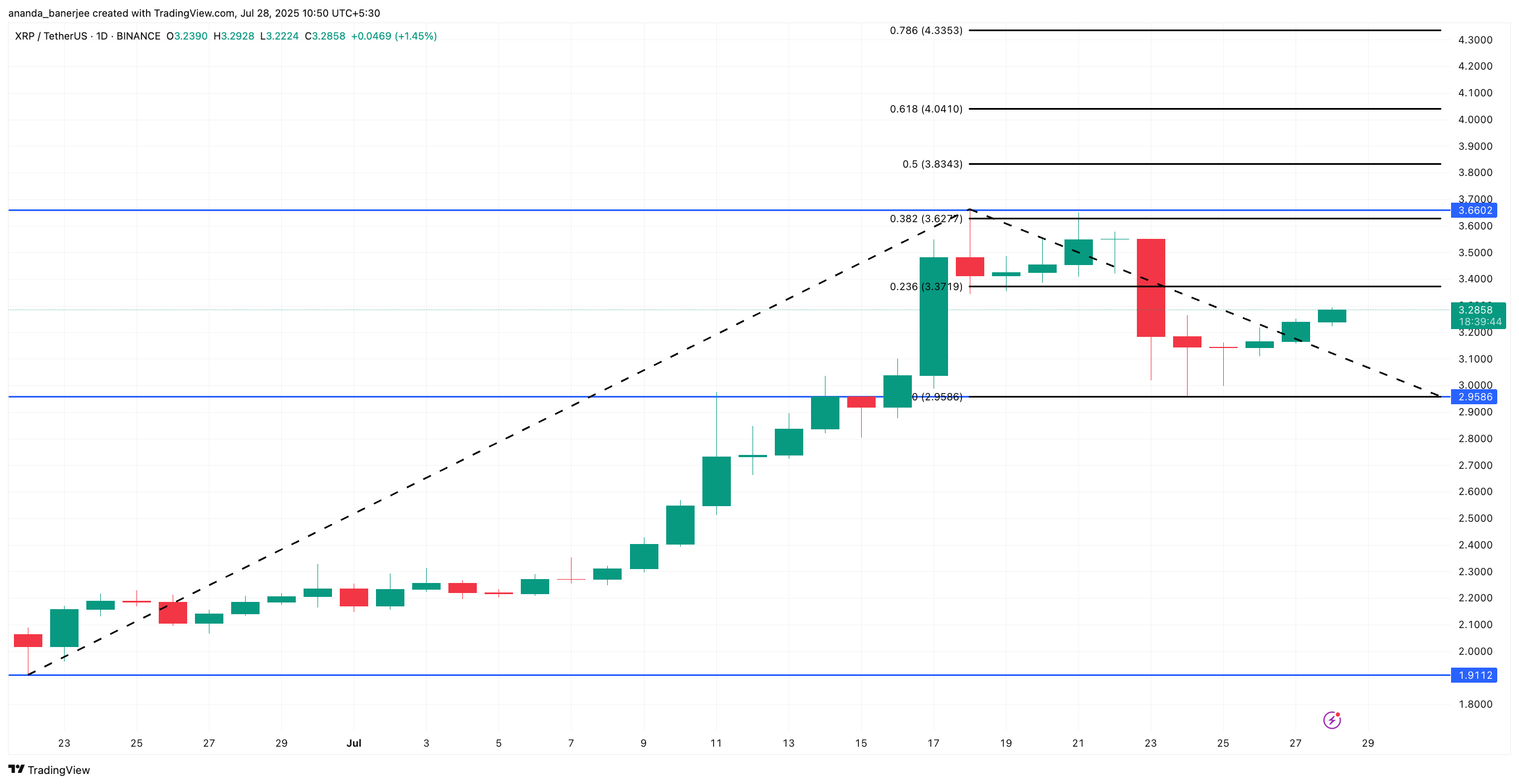 XRP price analysis
