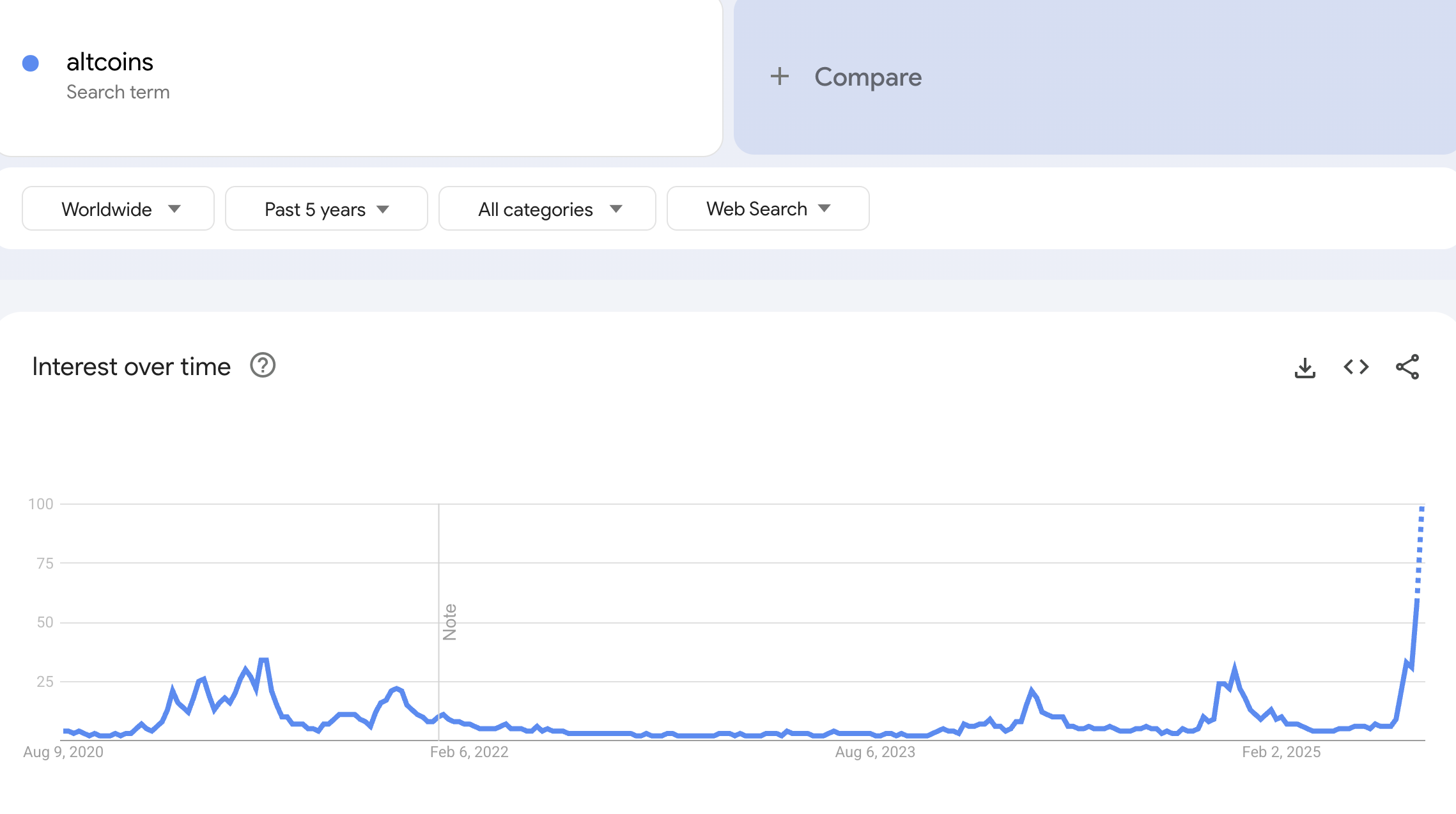ความสนใจในการค้นหา altcoin. ที่มา: Google Trends