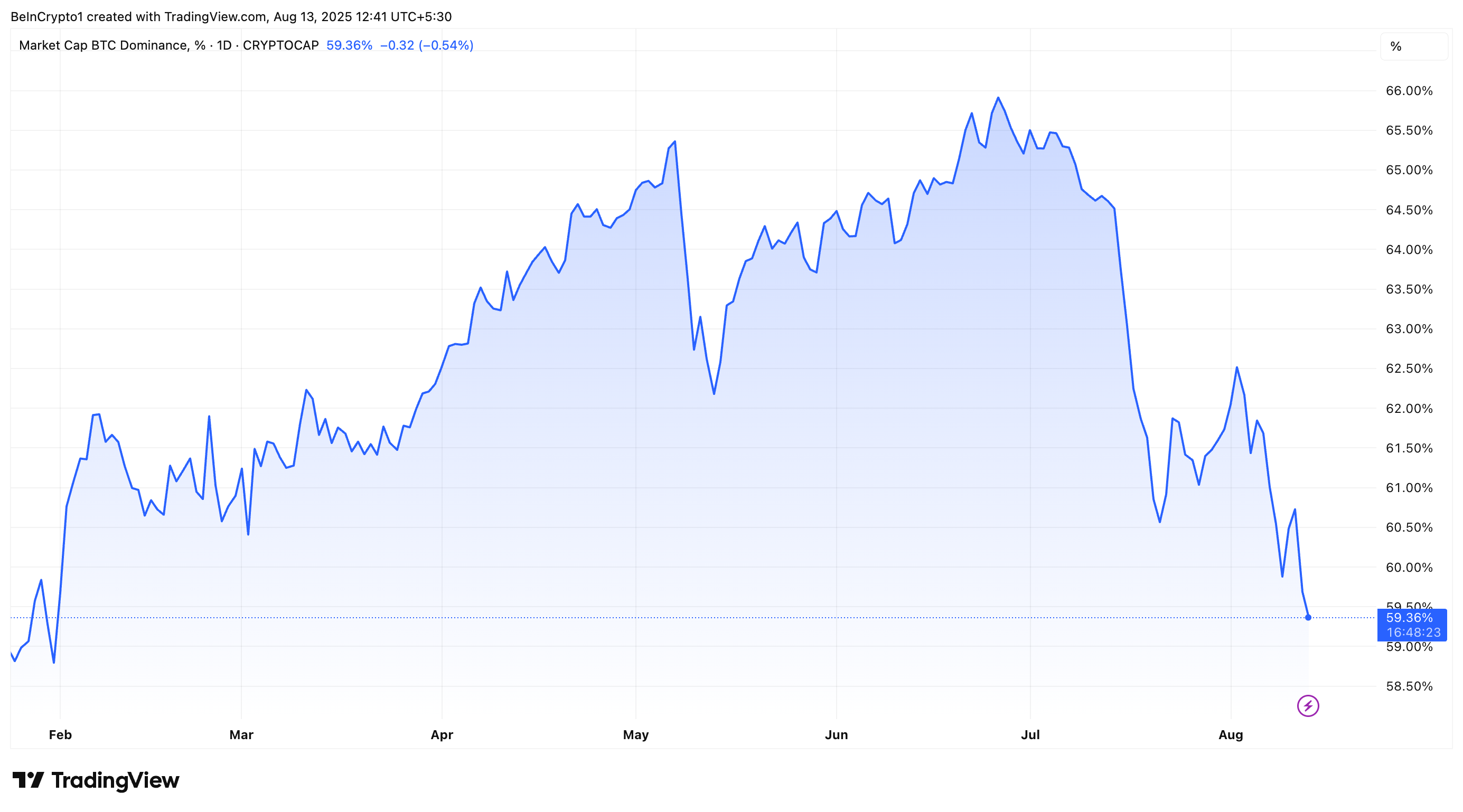 การแสดงผลการครอบงำของ Bitcoin (BTC.D)