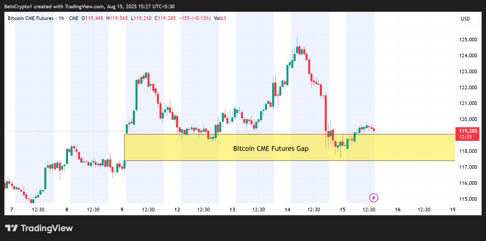 ช่องว่างฟิวเจอร์ส CME ของ Bitcoin