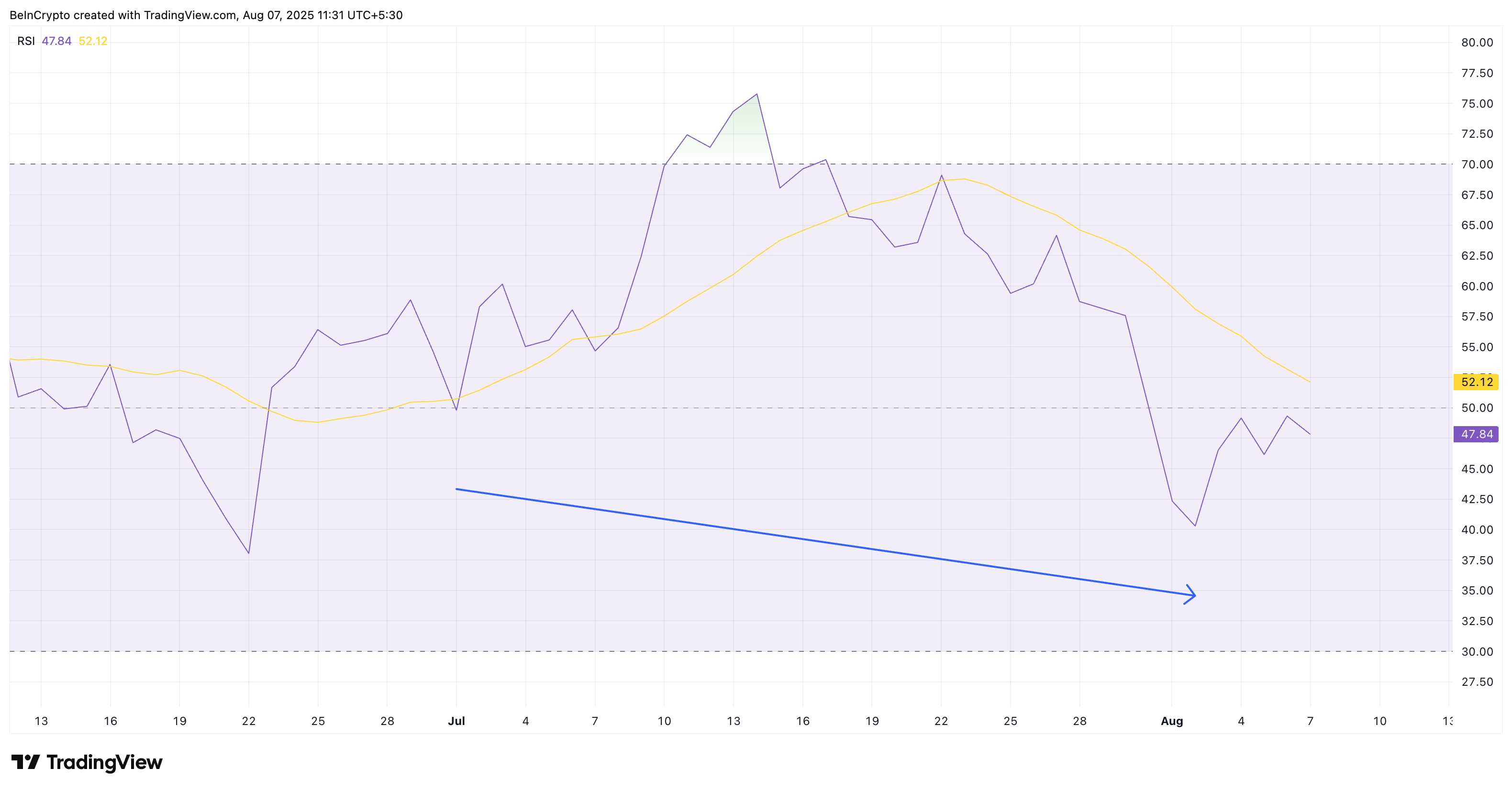 Bitcoin RSI