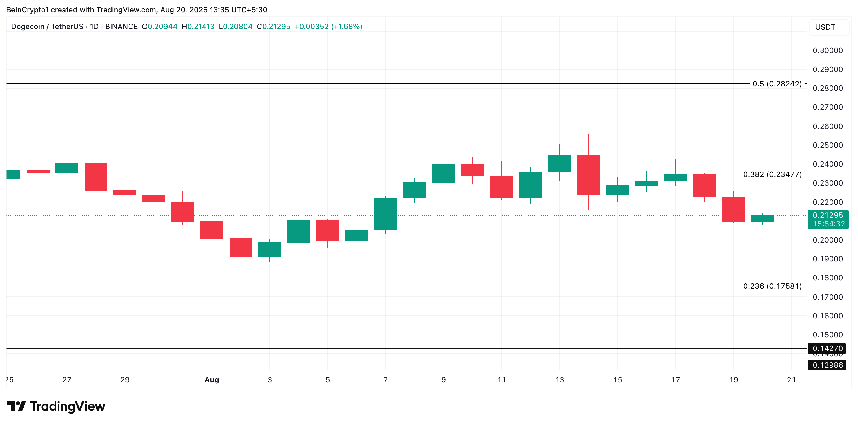 DOGE Price Analysis