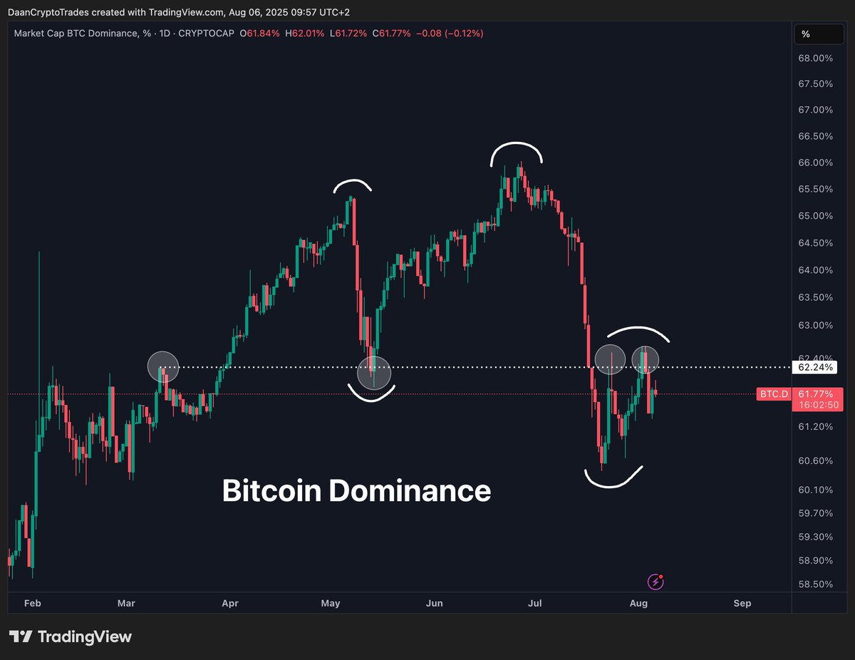 ETH/BTC and BTC.D correlation. Source: Daan on X