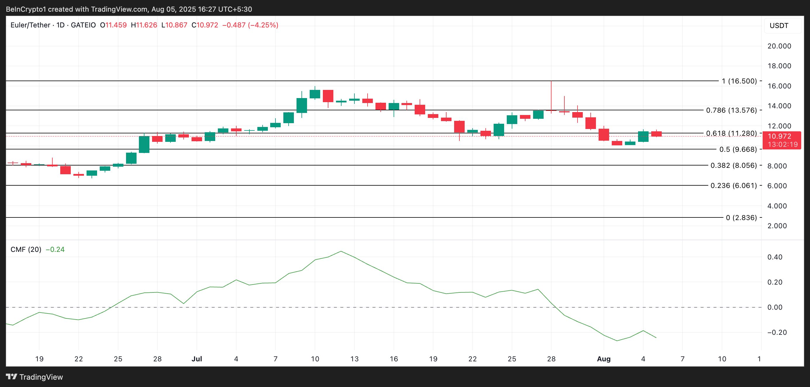 EUL Price Analysis.