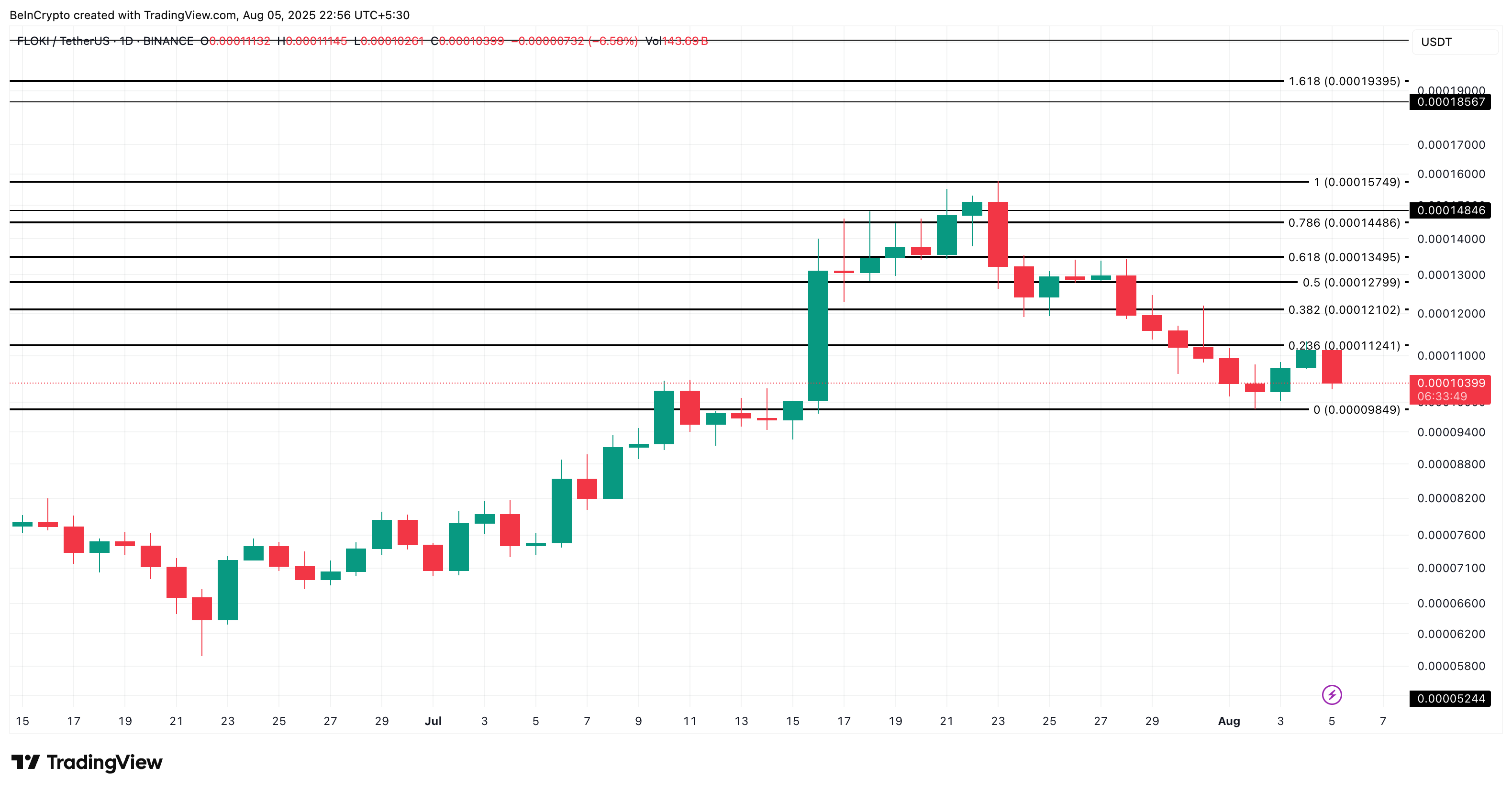 FLOKI price analysis
