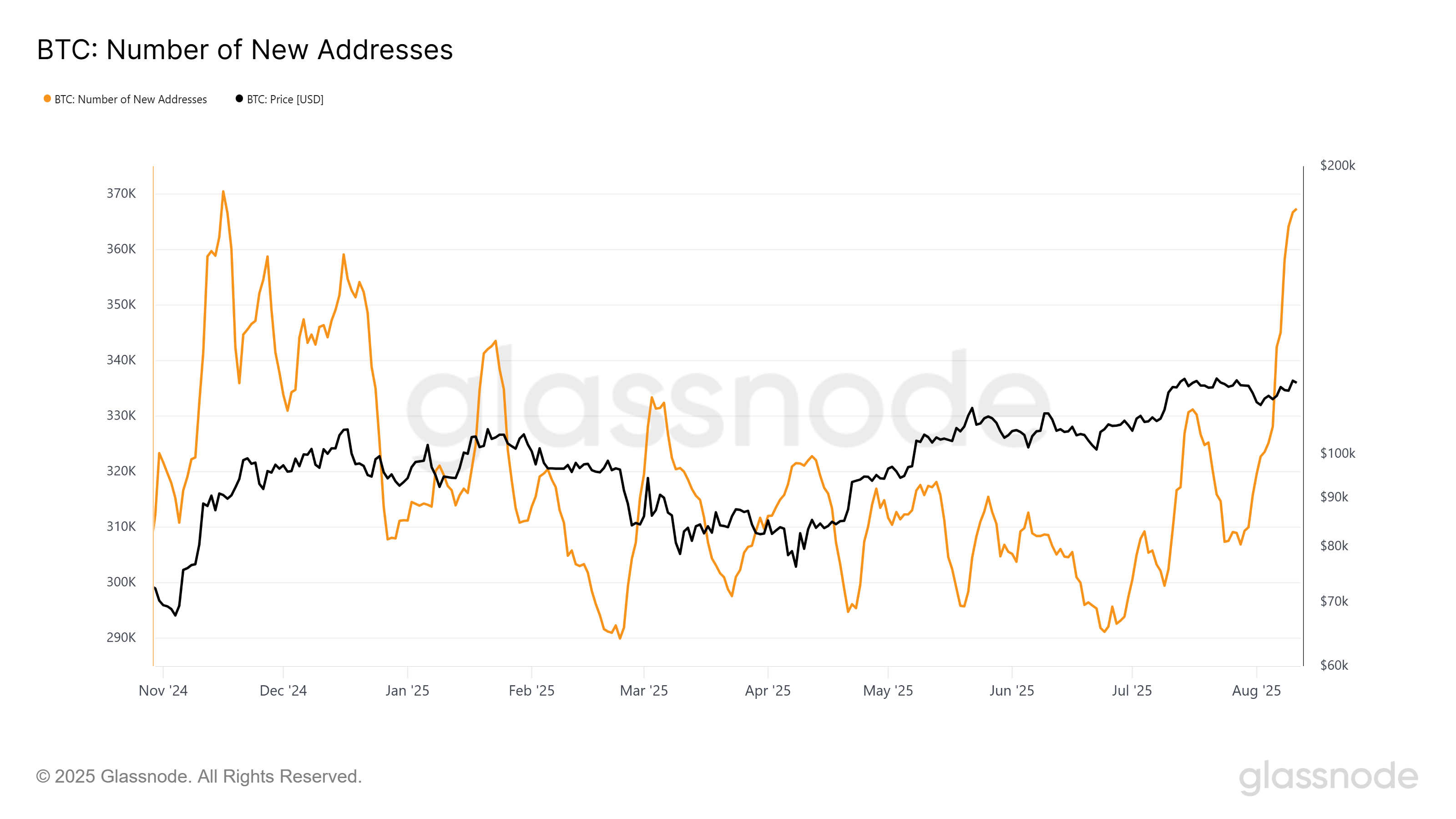 Bitcoin Active Addresses