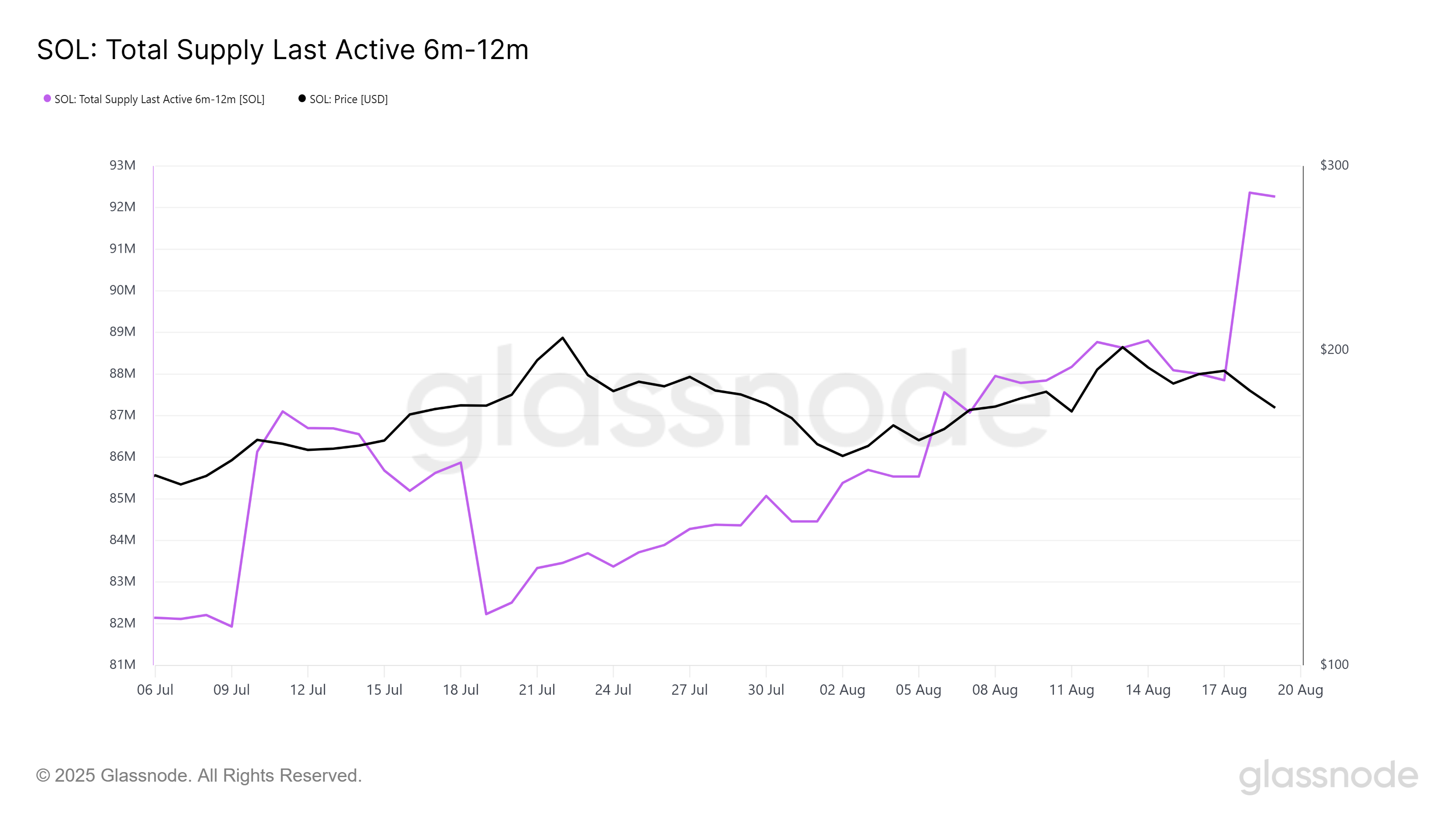 Solana Last Active Supply 6-12 Months