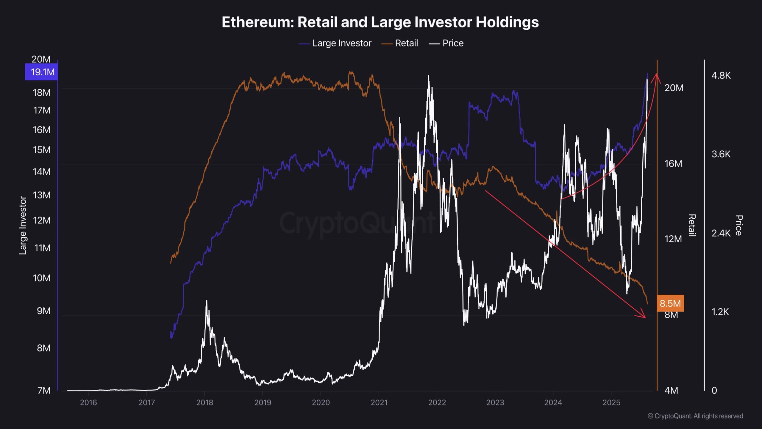 Ethereum Retail and Large Investor Holdings. Source: CryptoQuant.