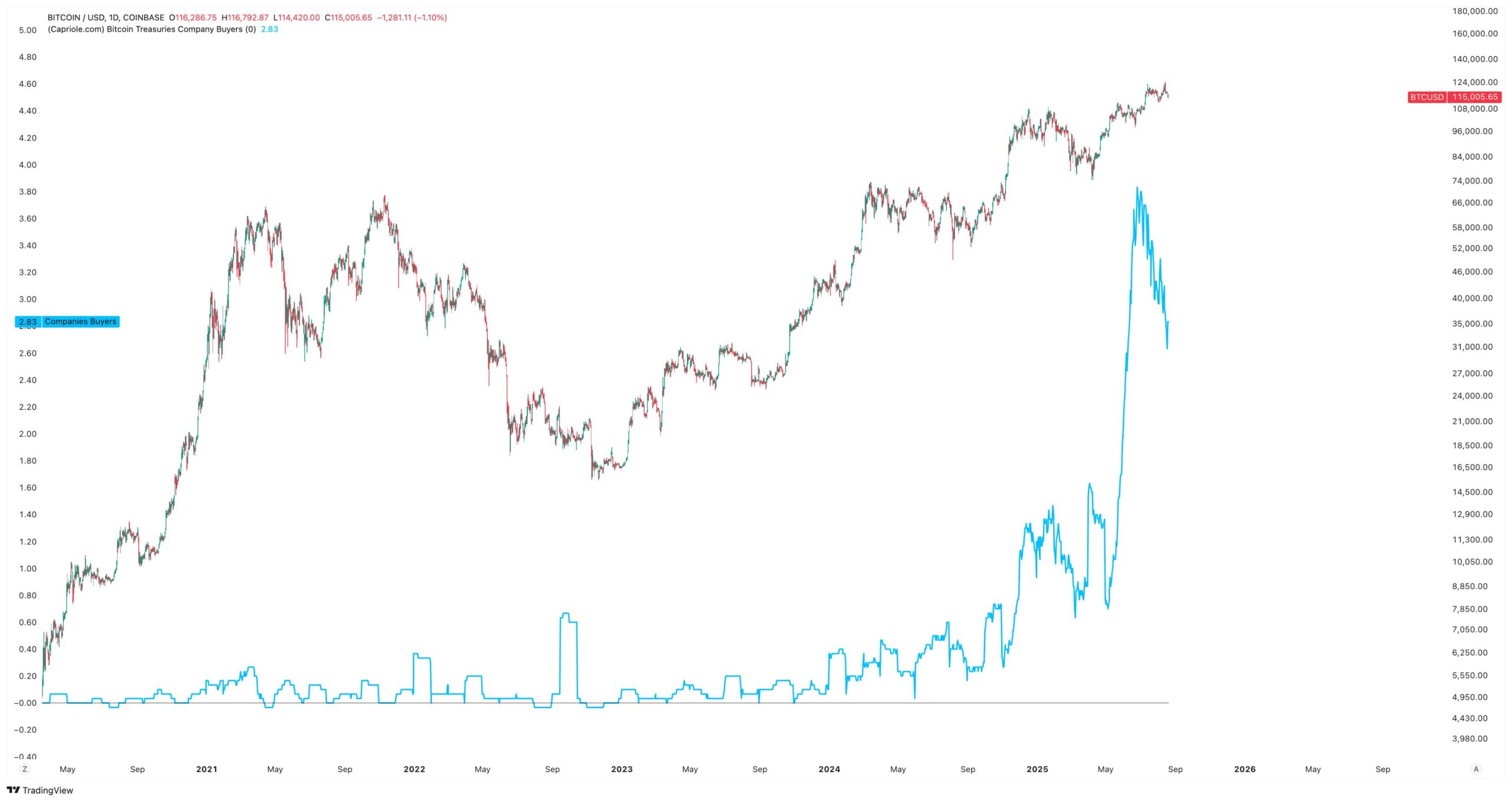Bitcoin Price vs. Corporate BTC Adoption