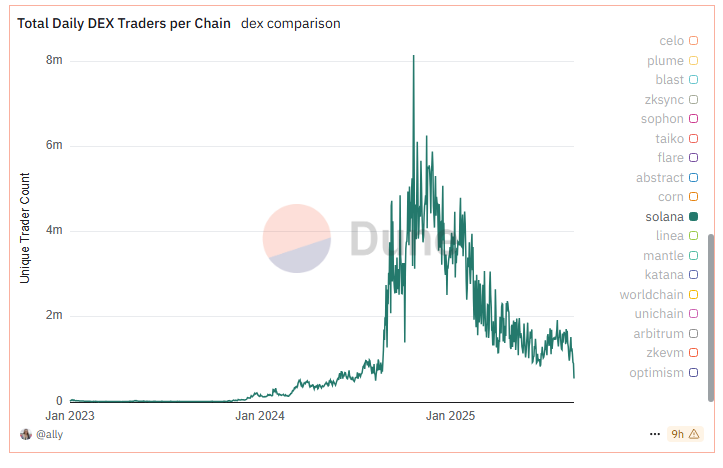Total Daily DEX Traders on Solana. Source: Dune.