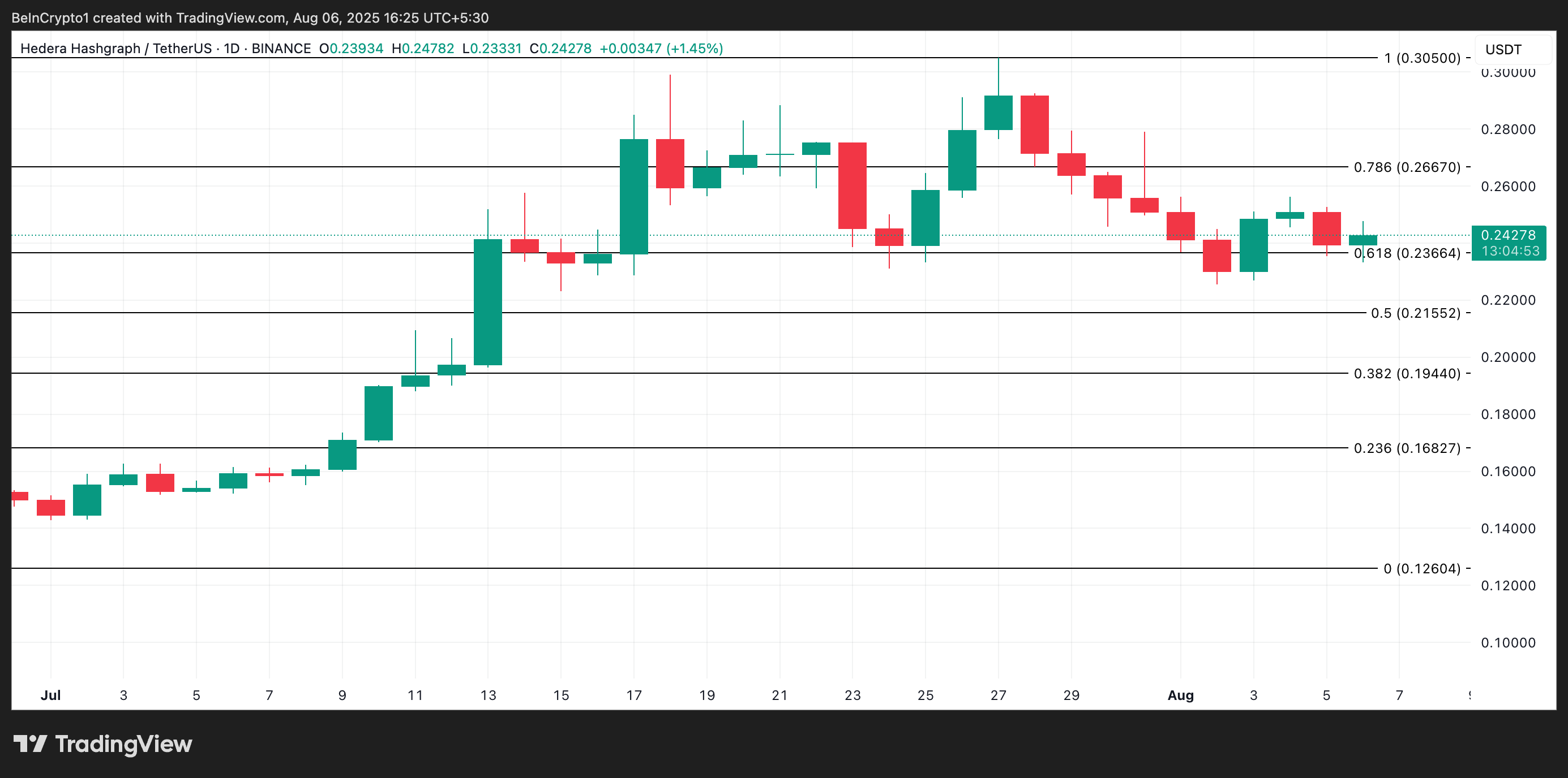 HBAR Price Analysis