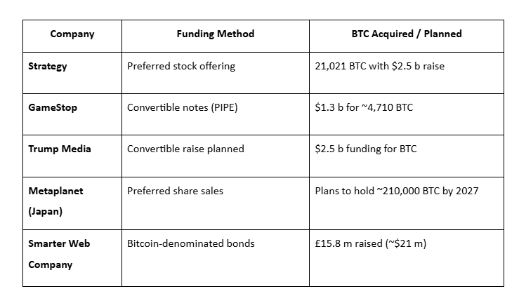 Corporate Bitcoin Funding