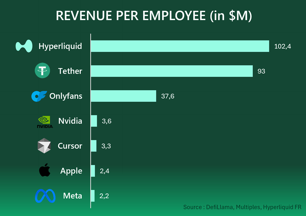 Hyperliquid tops revenue per employee