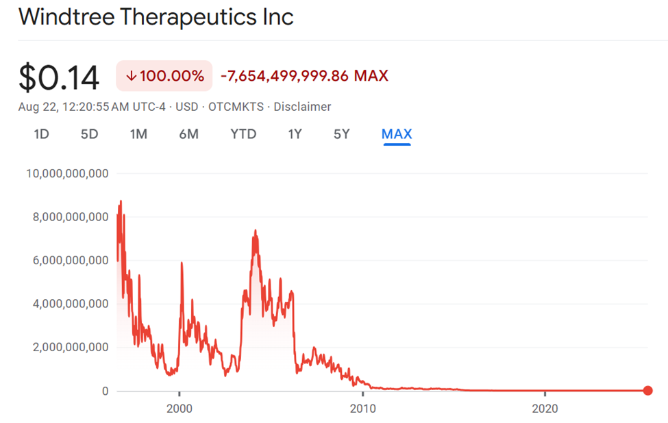 WindTree Therapeutics (WINT) Stock Performance