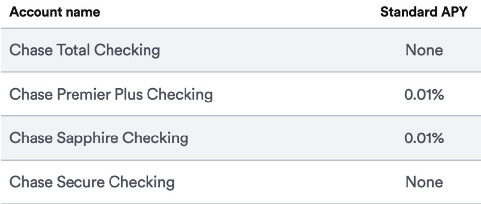 อัตราดอกเบี้ยของ JPMorgan Chase