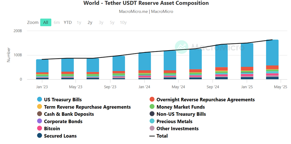 Tether USDT Reserve Asset Composition
