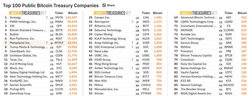 Metaplanet Among Top 7 Public Treasury Companies Holding BTC