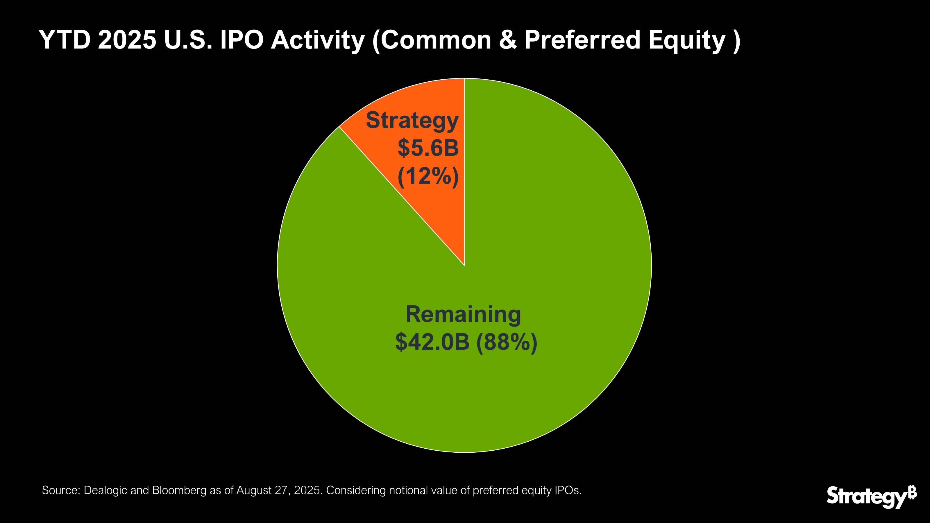 Strategy's IPO Activity in 2025.