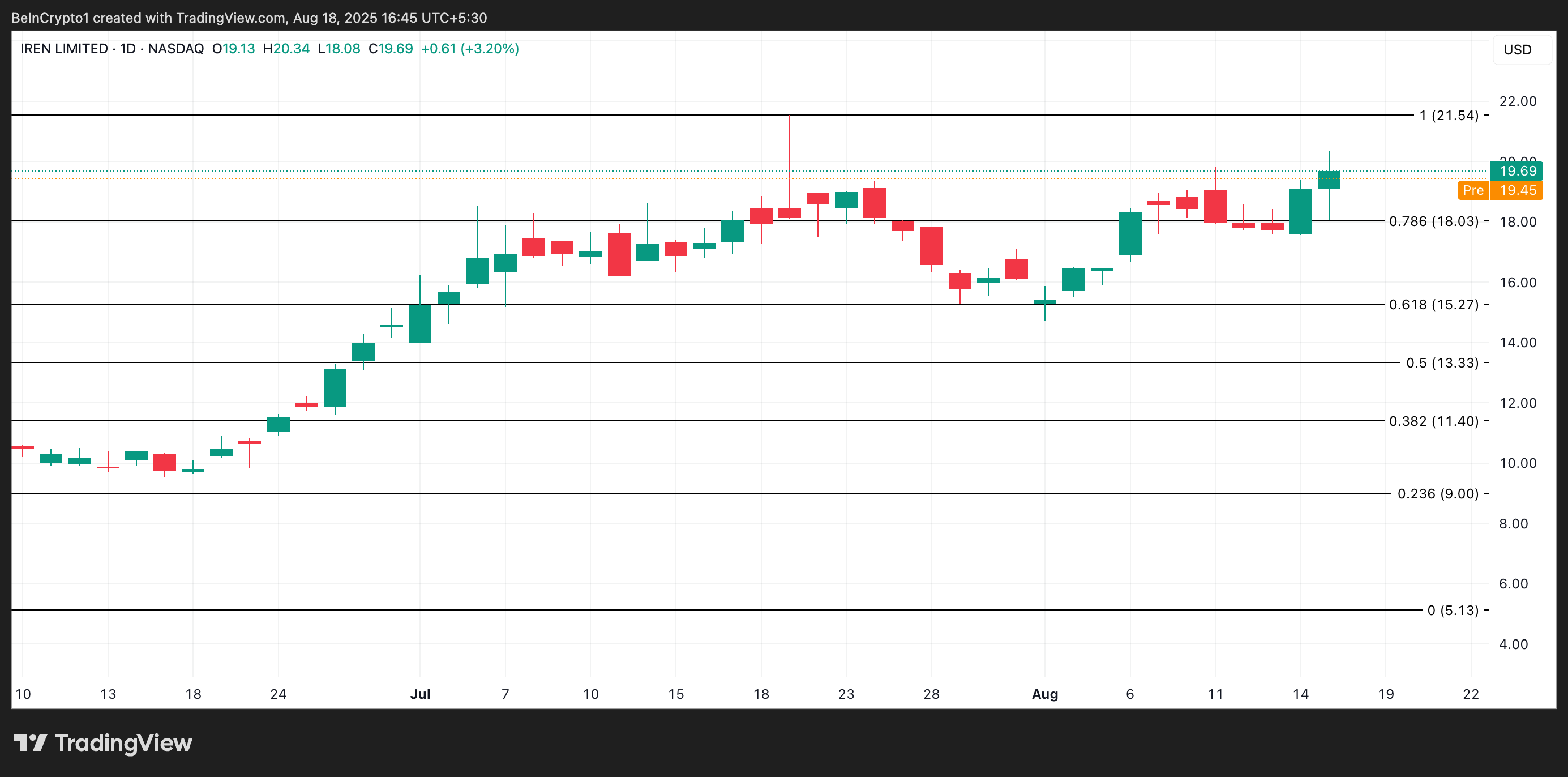 IREN Price Analysis