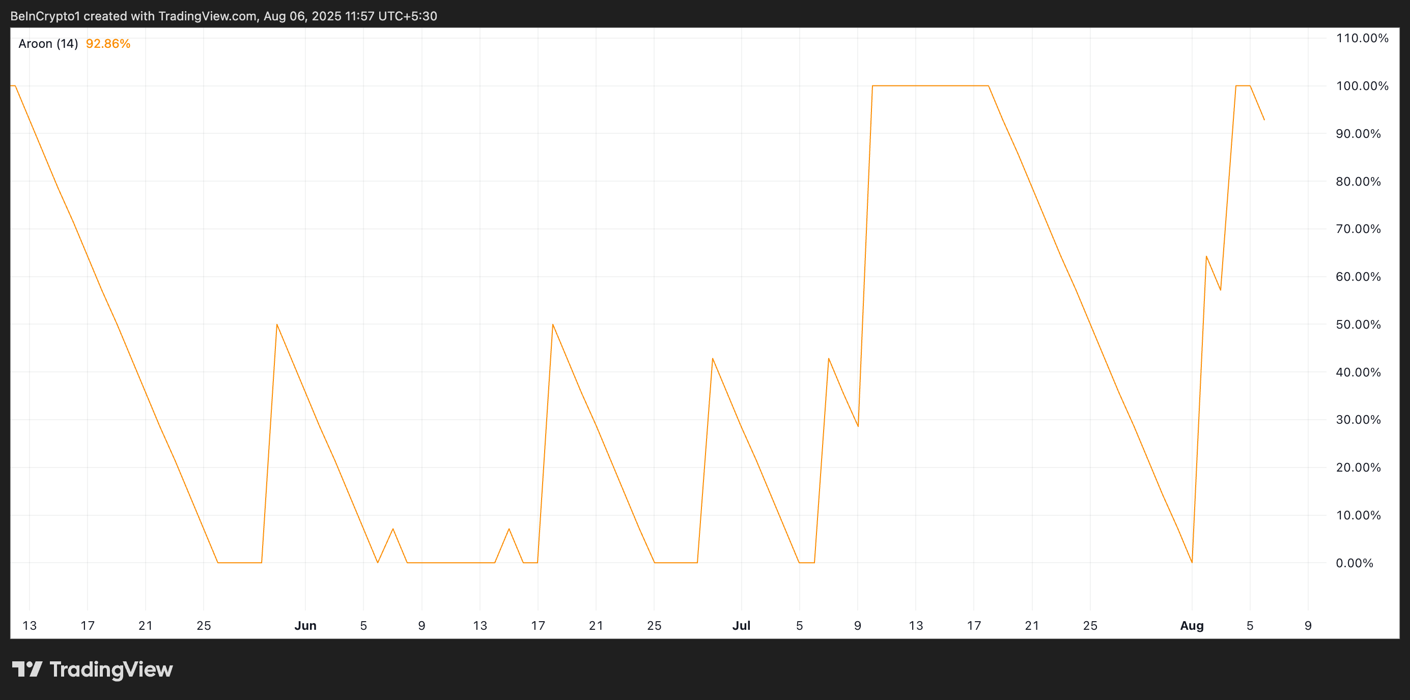 MNT Aroon Indicator