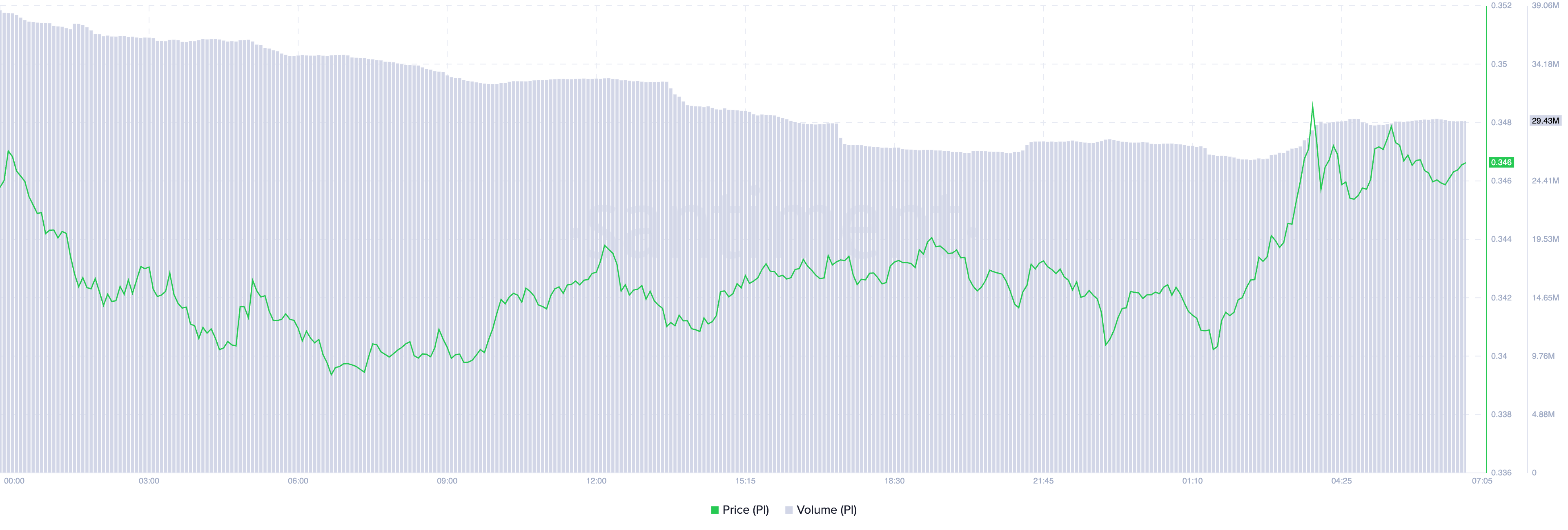 PI Price and Trading Volume.