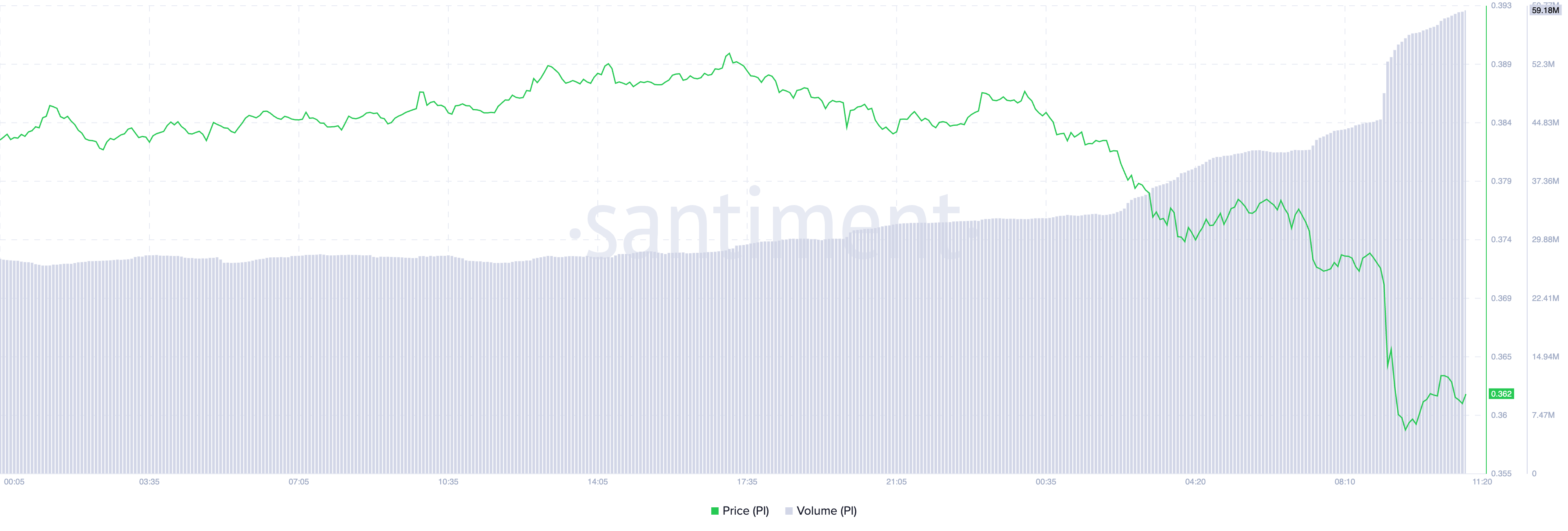 PI Price and Trading Volume.