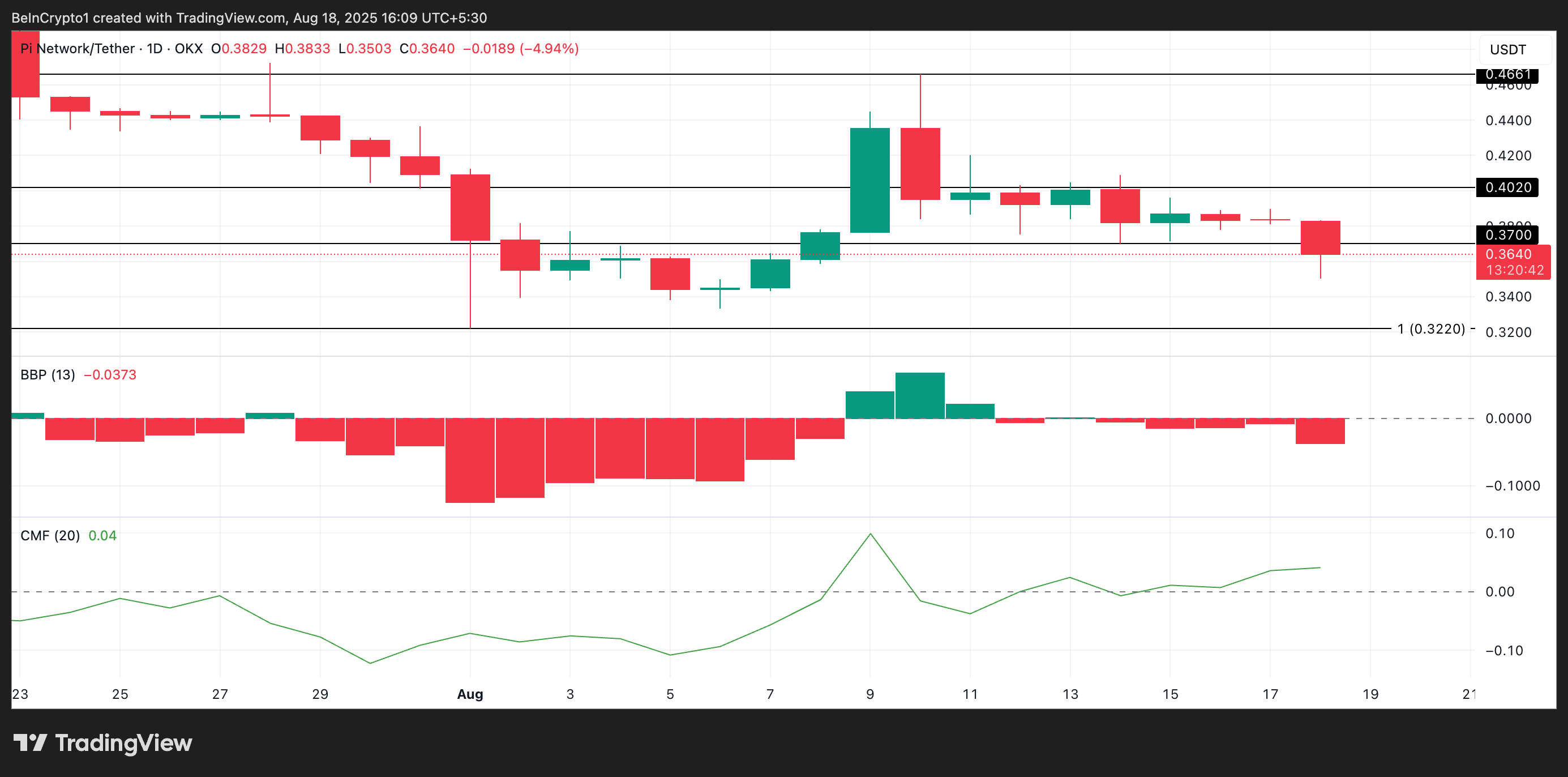 PI Price Analysis