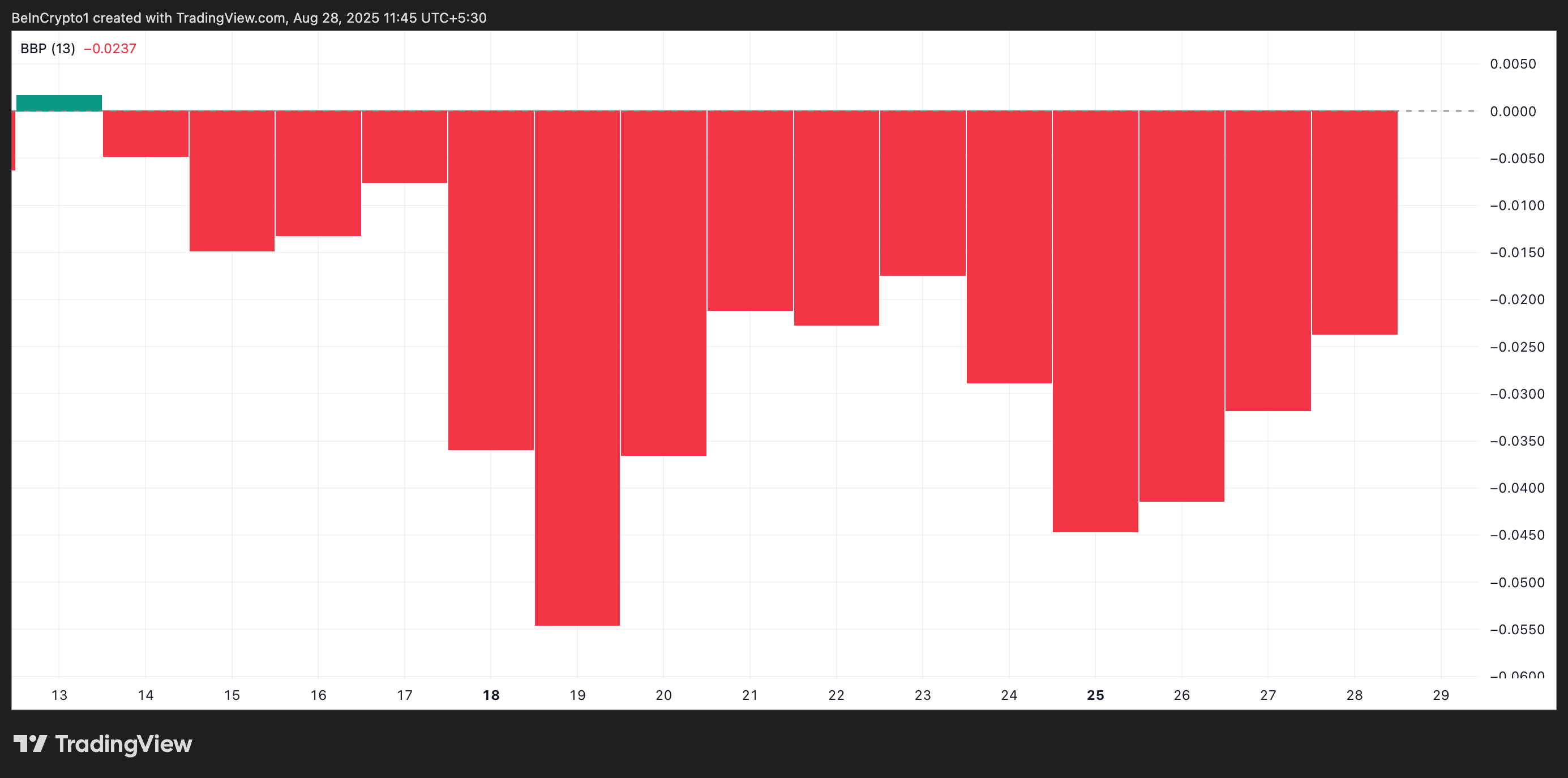 PI Elder-Ray Index.