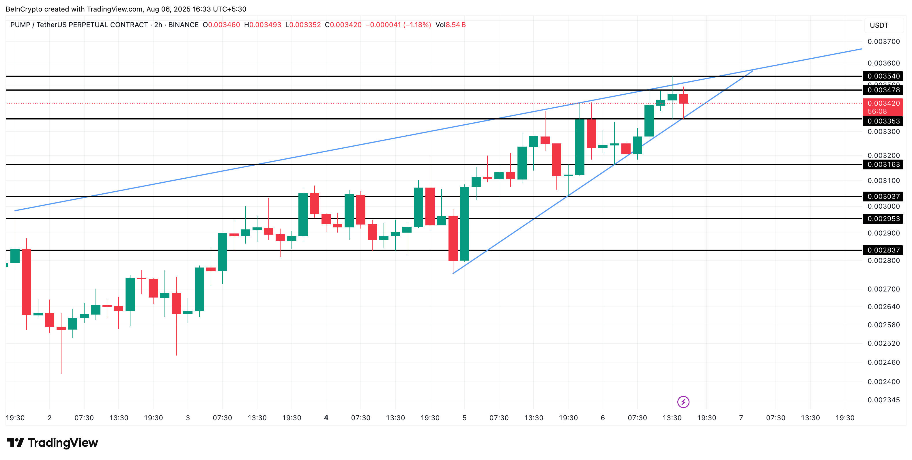 PUMP triangle pattern