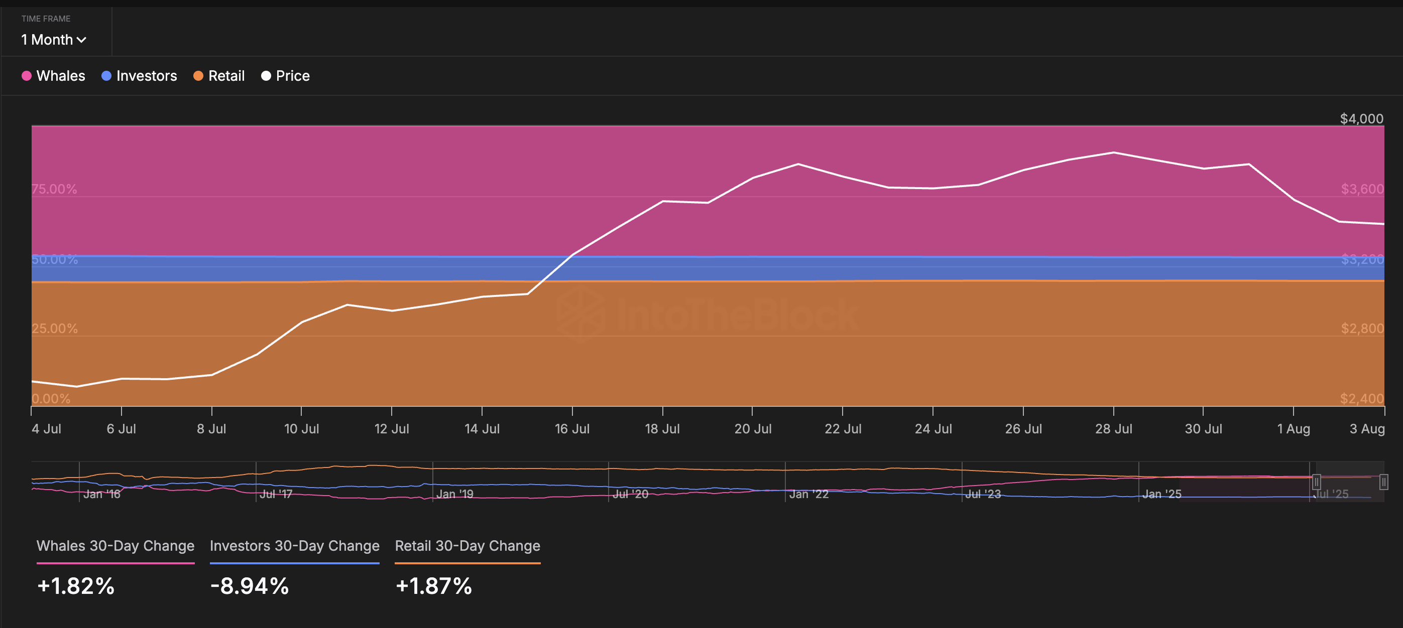 ETH price and whale-retail positioning
