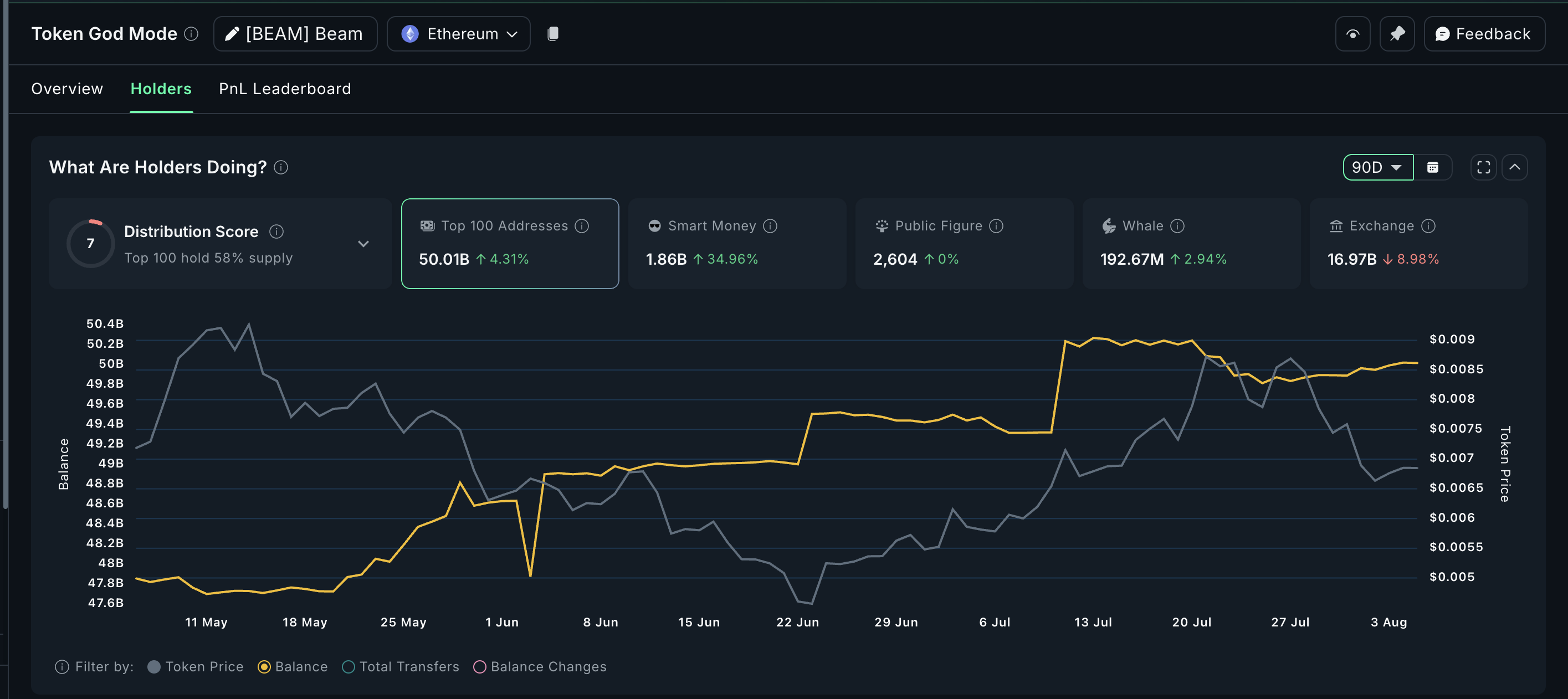 BEAM เห็นการไหลออกจากการแลกเปลี่ยน