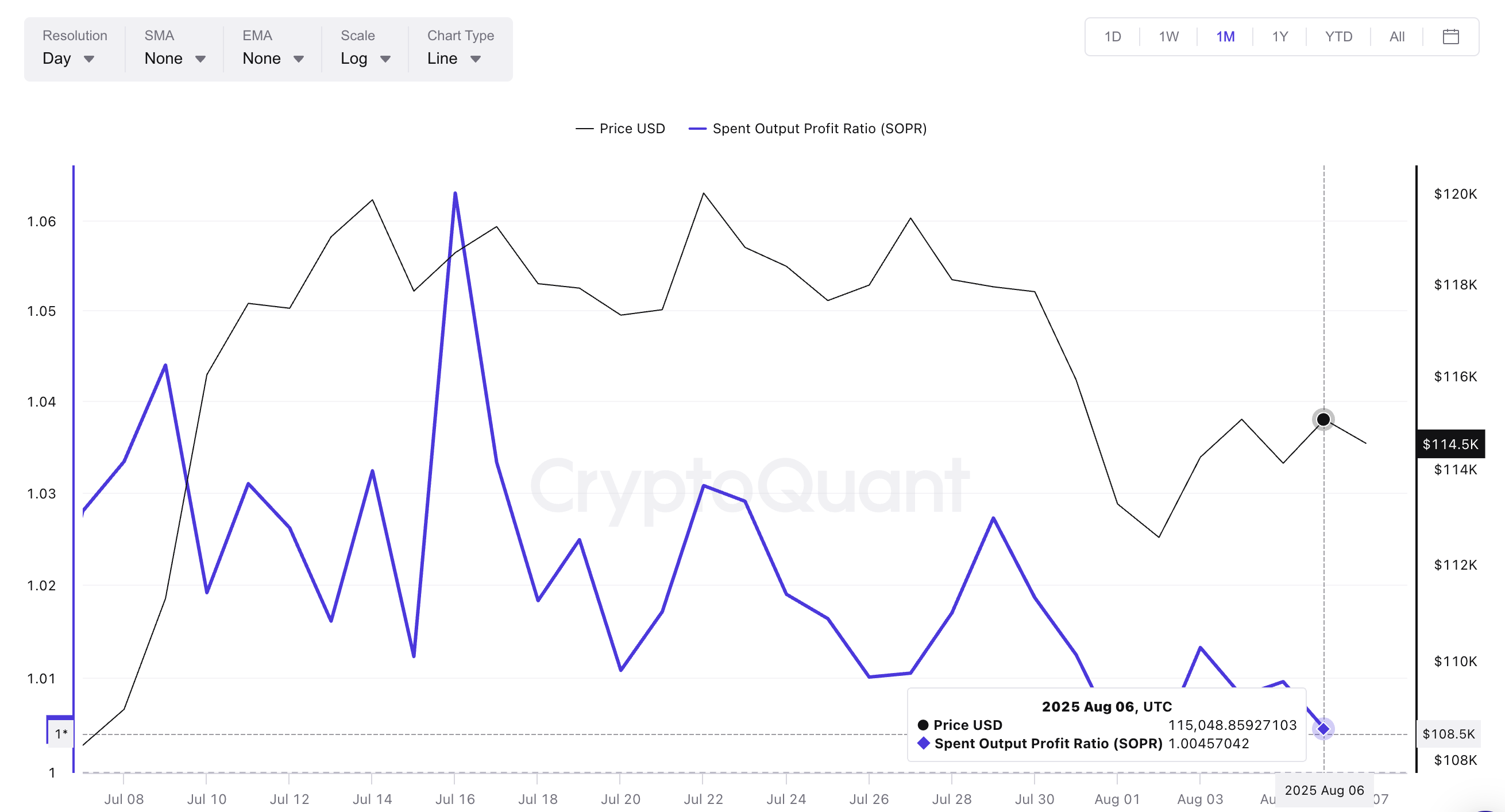 Bitcoin price and SOPR