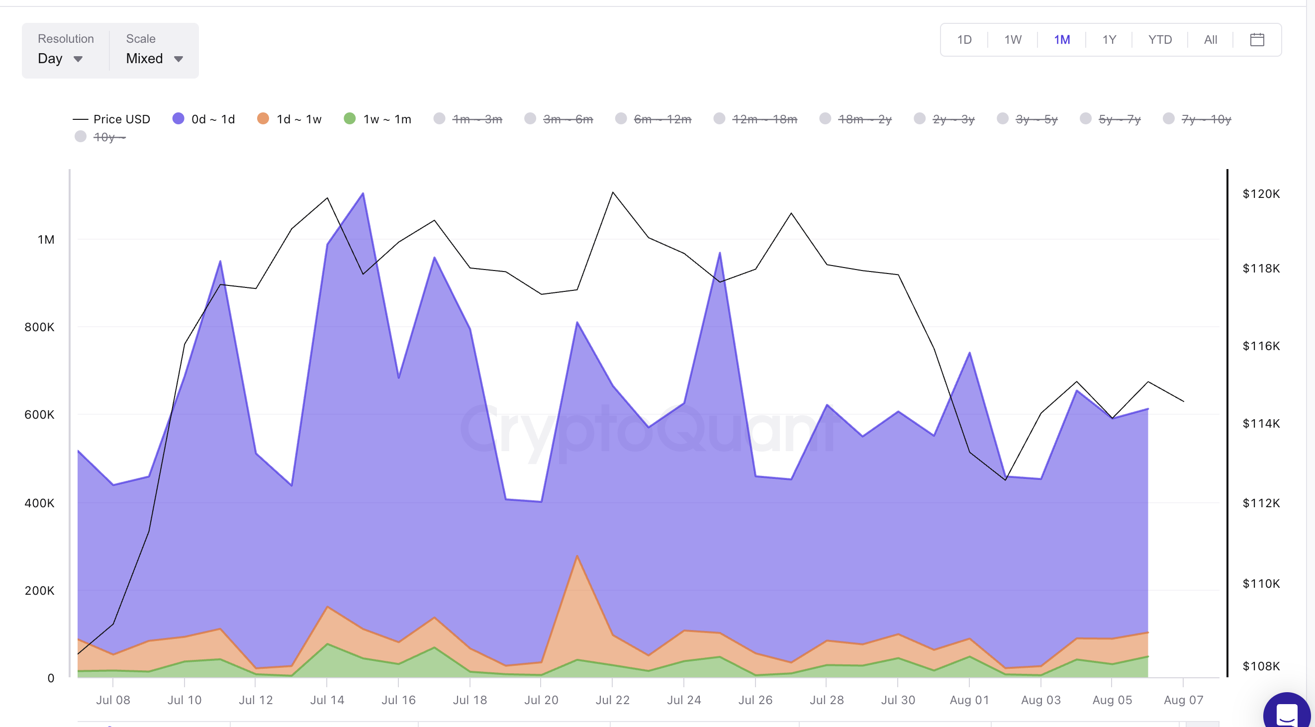 ราคาของ Bitcoin และวงอายุการใช้จ่าย