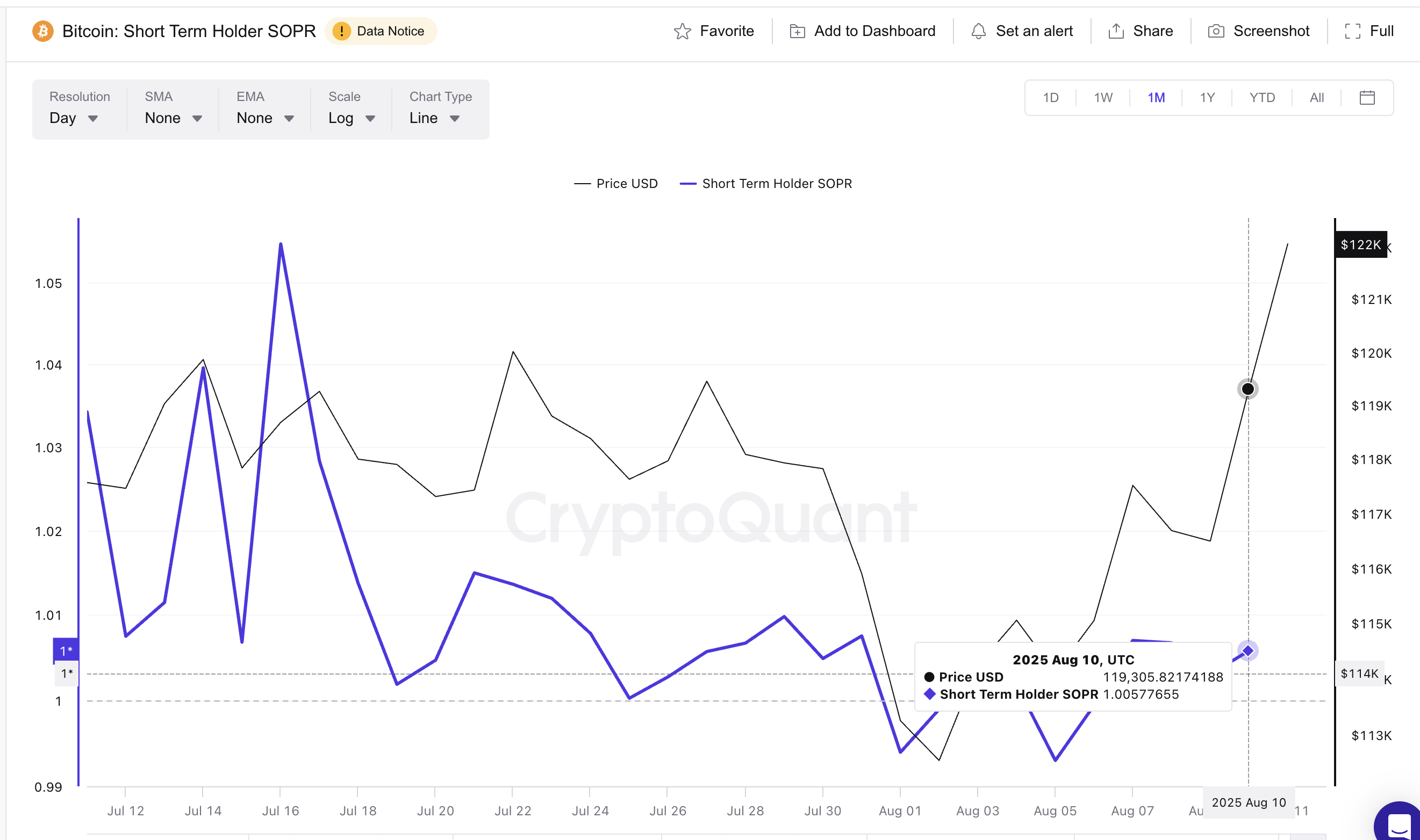 ราคาของ Bitcoin และ SOPR