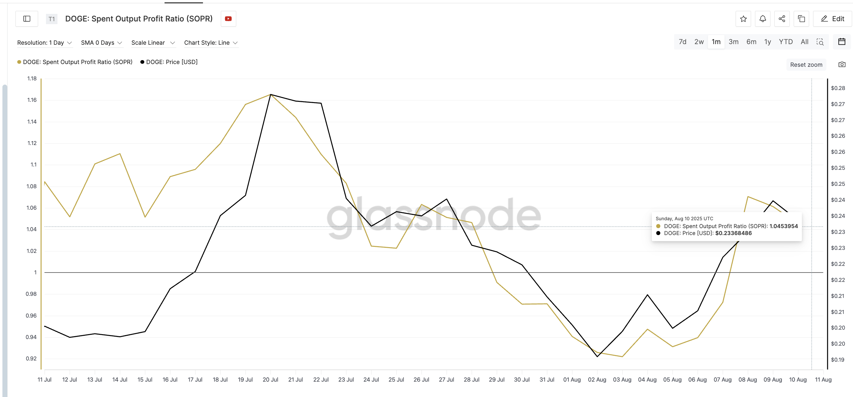 Dogecoin price and increasing SOPR