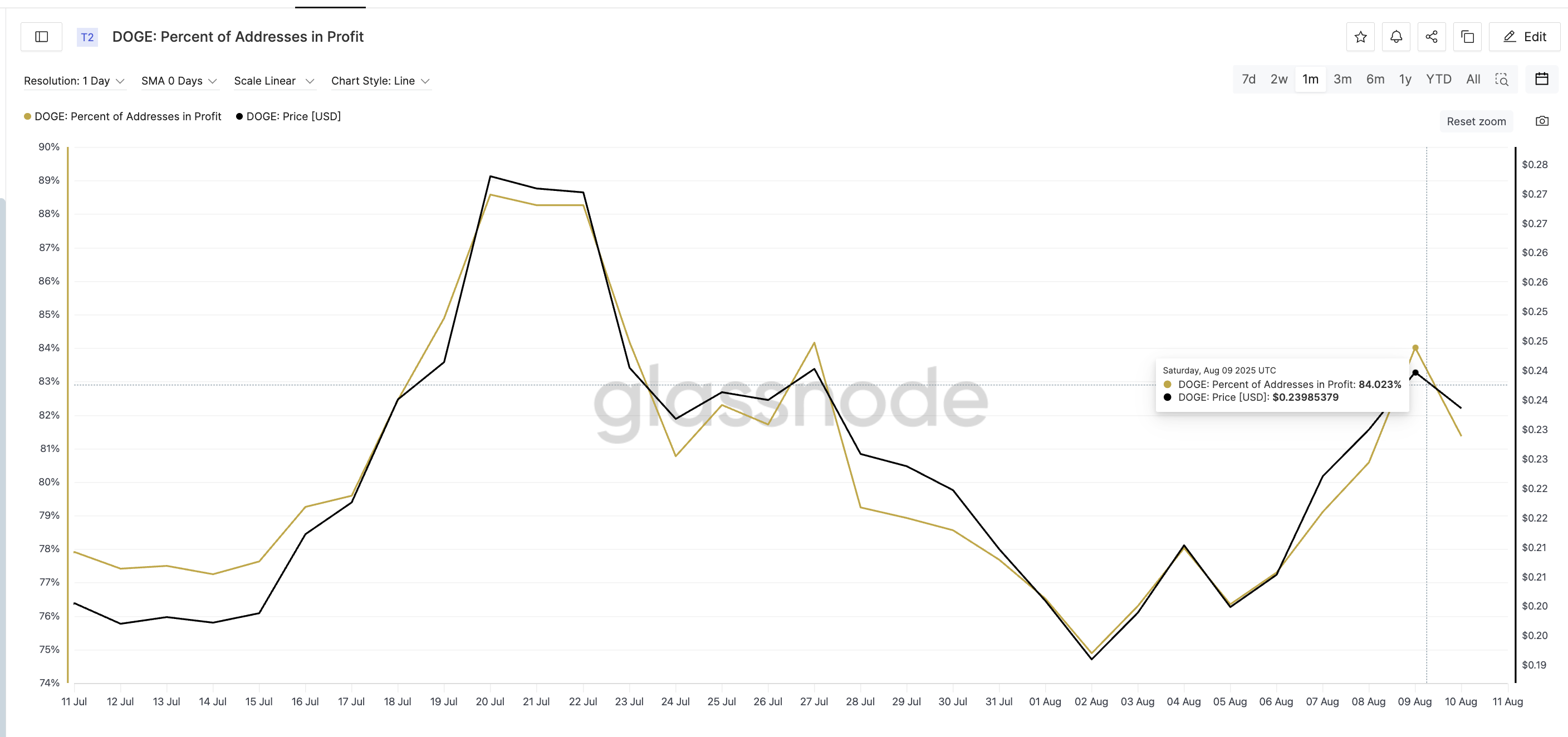 Dogecoin price and percent of addresses in profit: