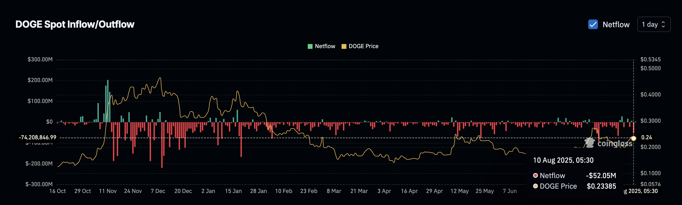 DOGE spot inflows increasing