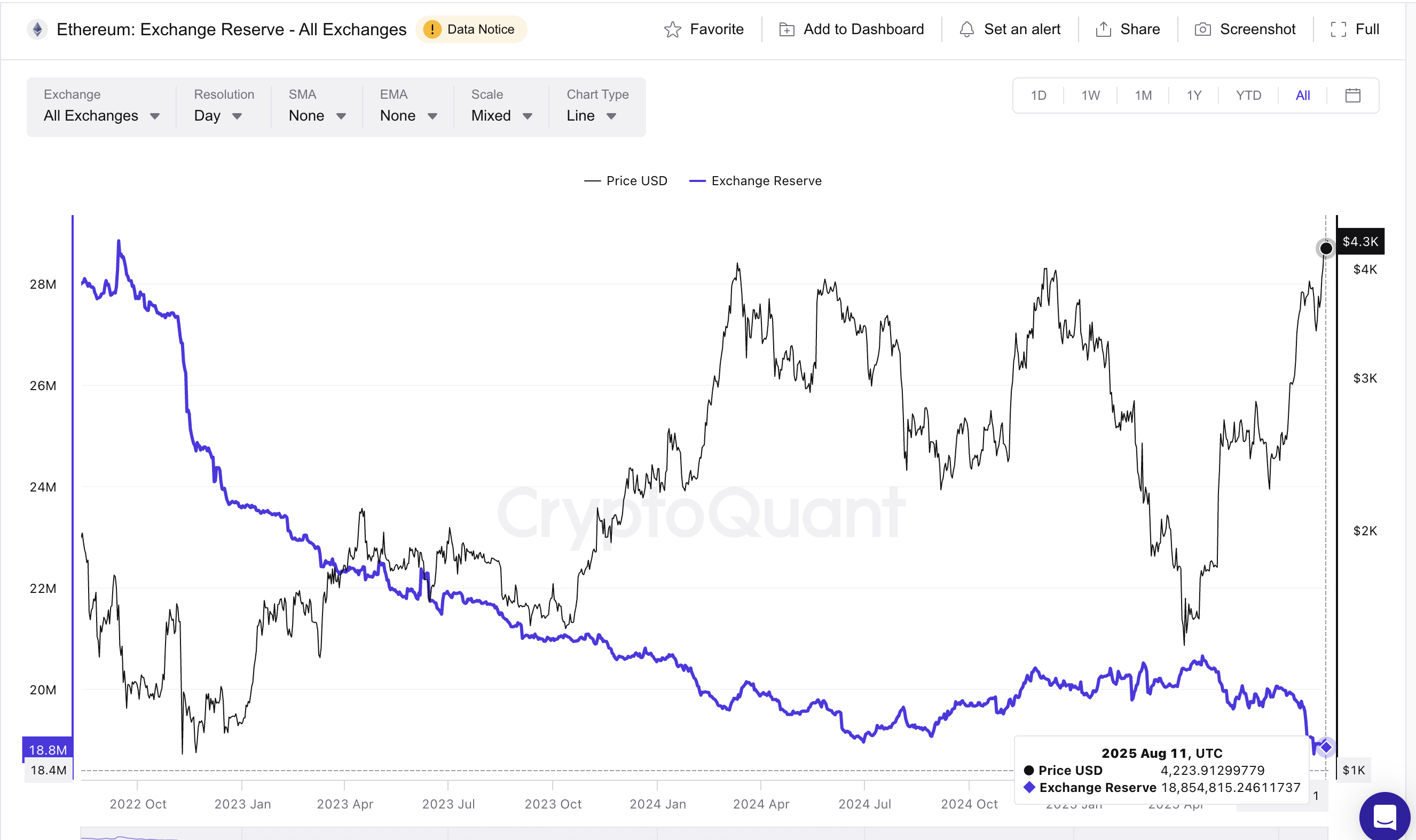ราคาของ Ethereum และการสำรองในตลาดแลกเปลี่ยนต่ำ