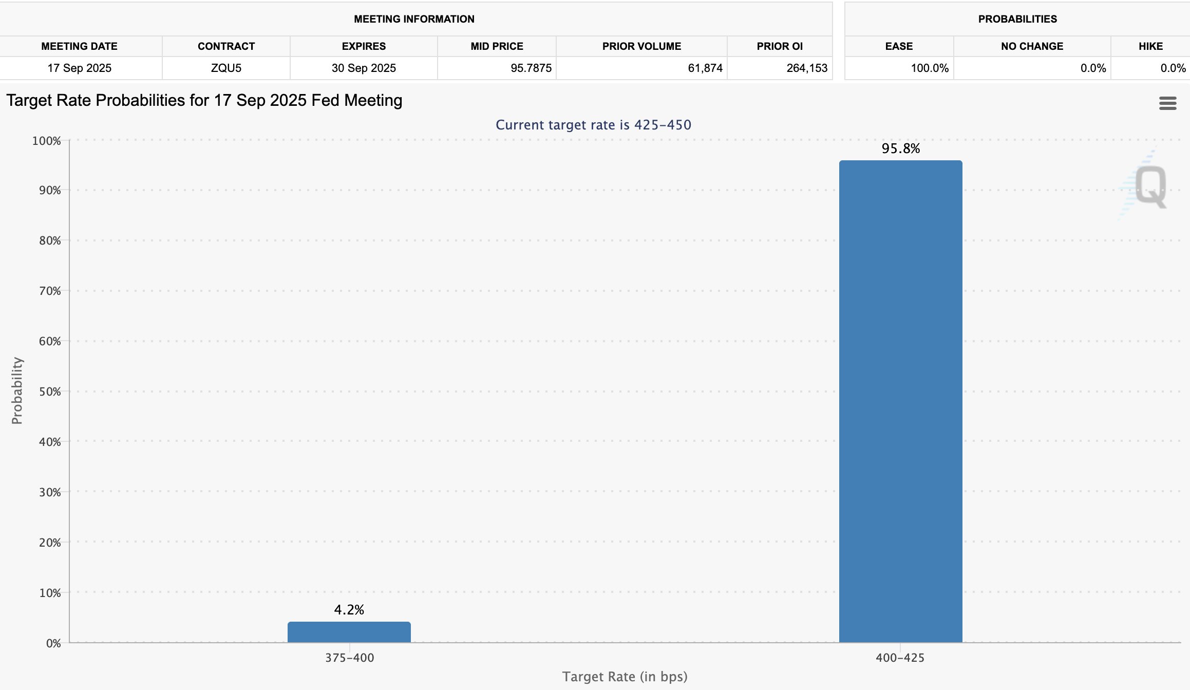 ความน่าจะเป็นของการลดอัตราดอกเบี้ยของ Federal Reserve ในเดือนกันยายน 2025