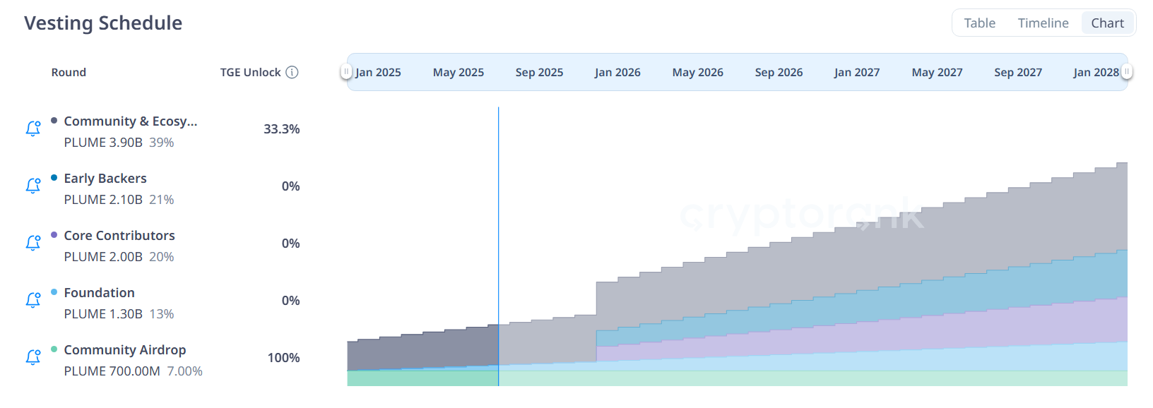 Plume Network (PLUME) Vesting Schedule. Source: CryptoRank.