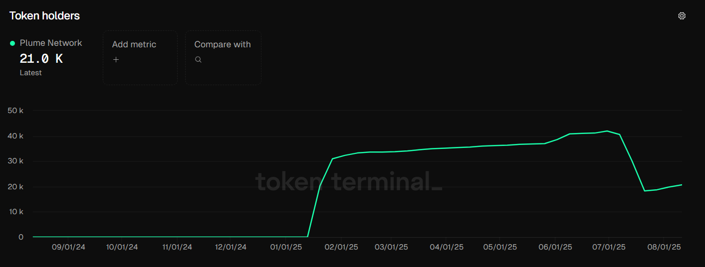 PLUME Token holders. Source: Token Terminal.