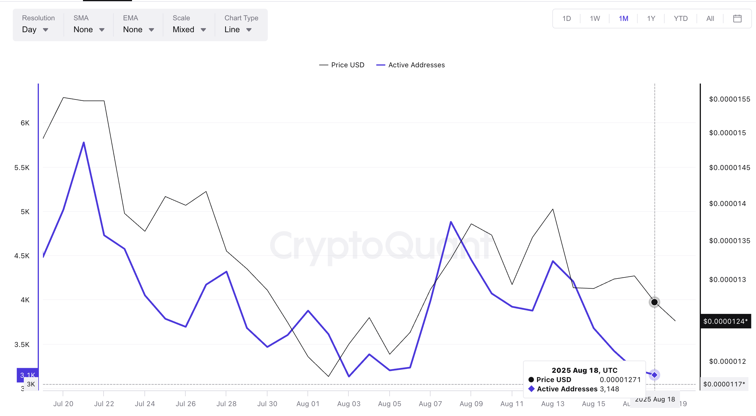 Shiba Inu price and active addresses