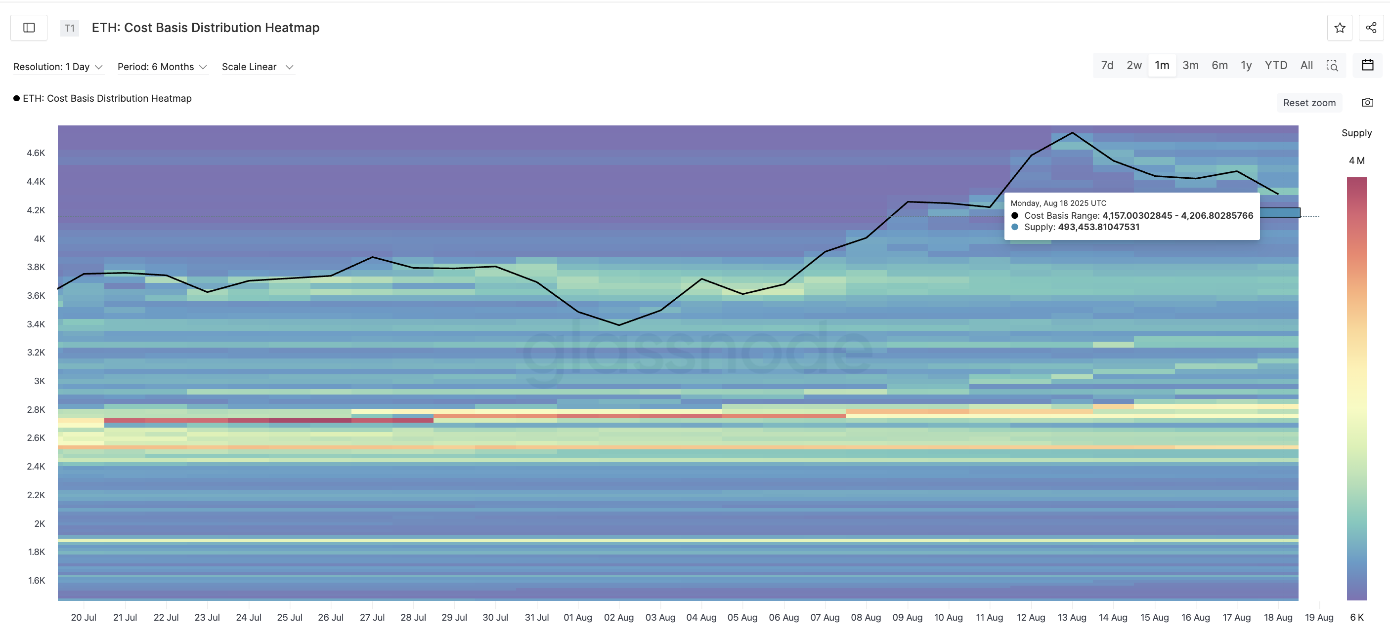 Ethereum price heatmap